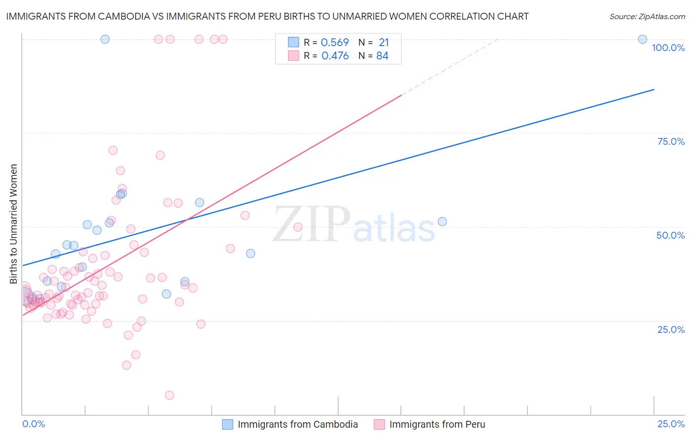 Immigrants from Cambodia vs Immigrants from Peru Births to Unmarried Women