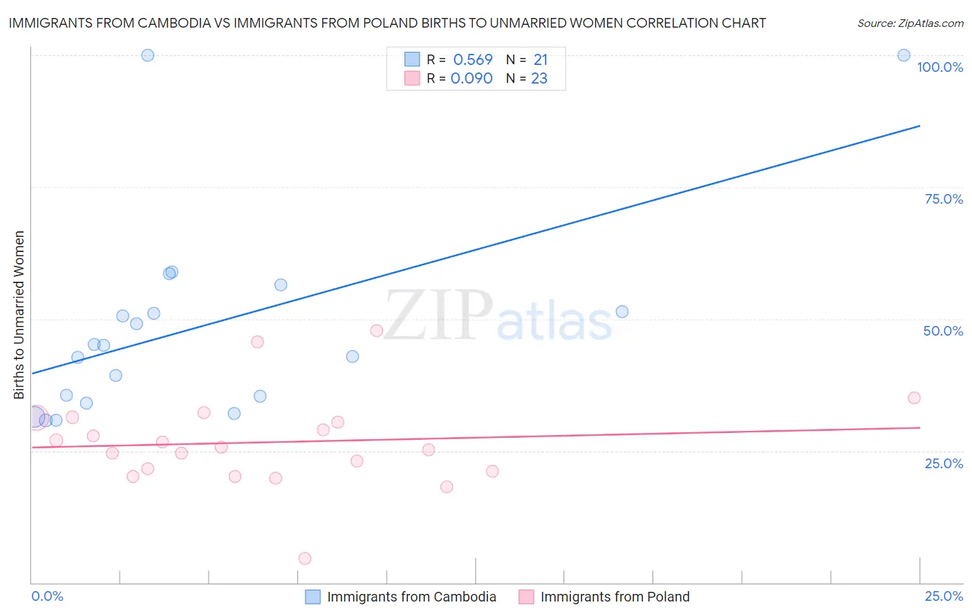 Immigrants from Cambodia vs Immigrants from Poland Births to Unmarried Women