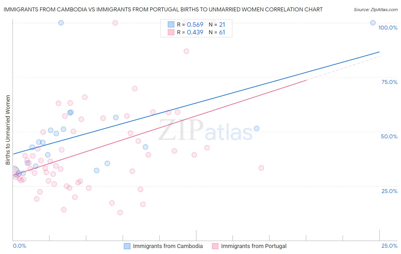 Immigrants from Cambodia vs Immigrants from Portugal Births to Unmarried Women
