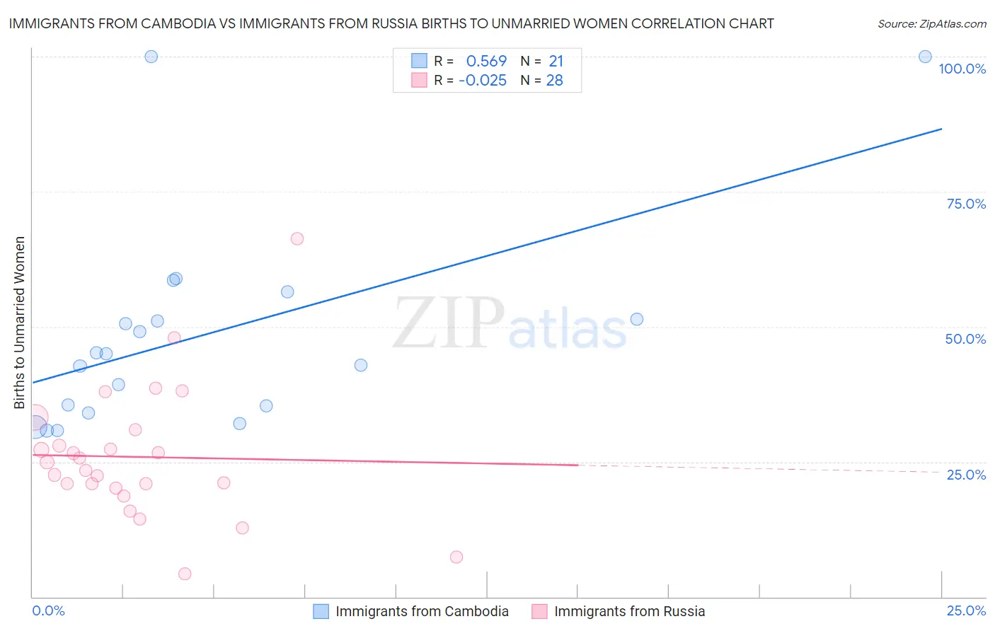 Immigrants from Cambodia vs Immigrants from Russia Births to Unmarried Women