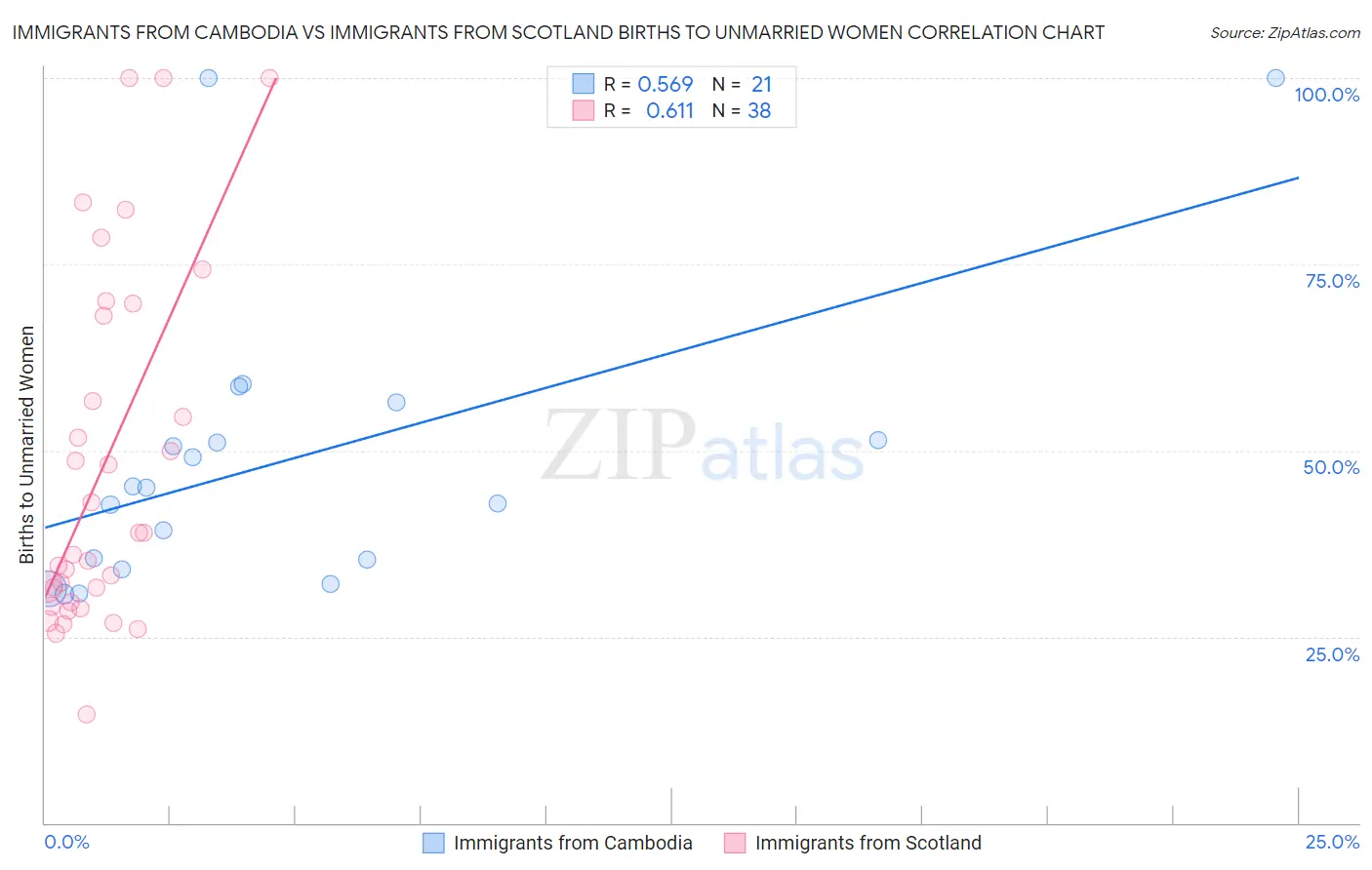 Immigrants from Cambodia vs Immigrants from Scotland Births to Unmarried Women