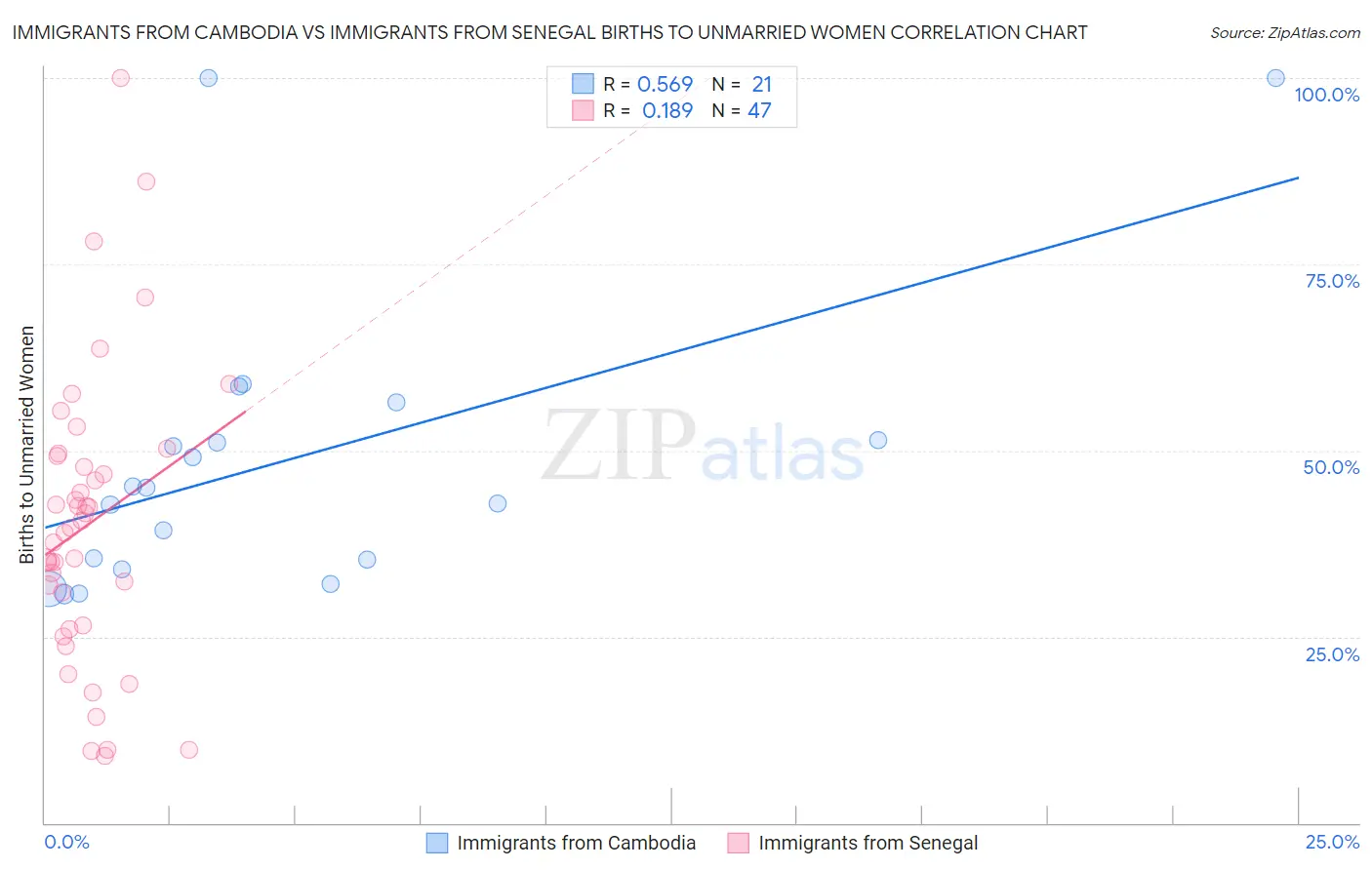 Immigrants from Cambodia vs Immigrants from Senegal Births to Unmarried Women