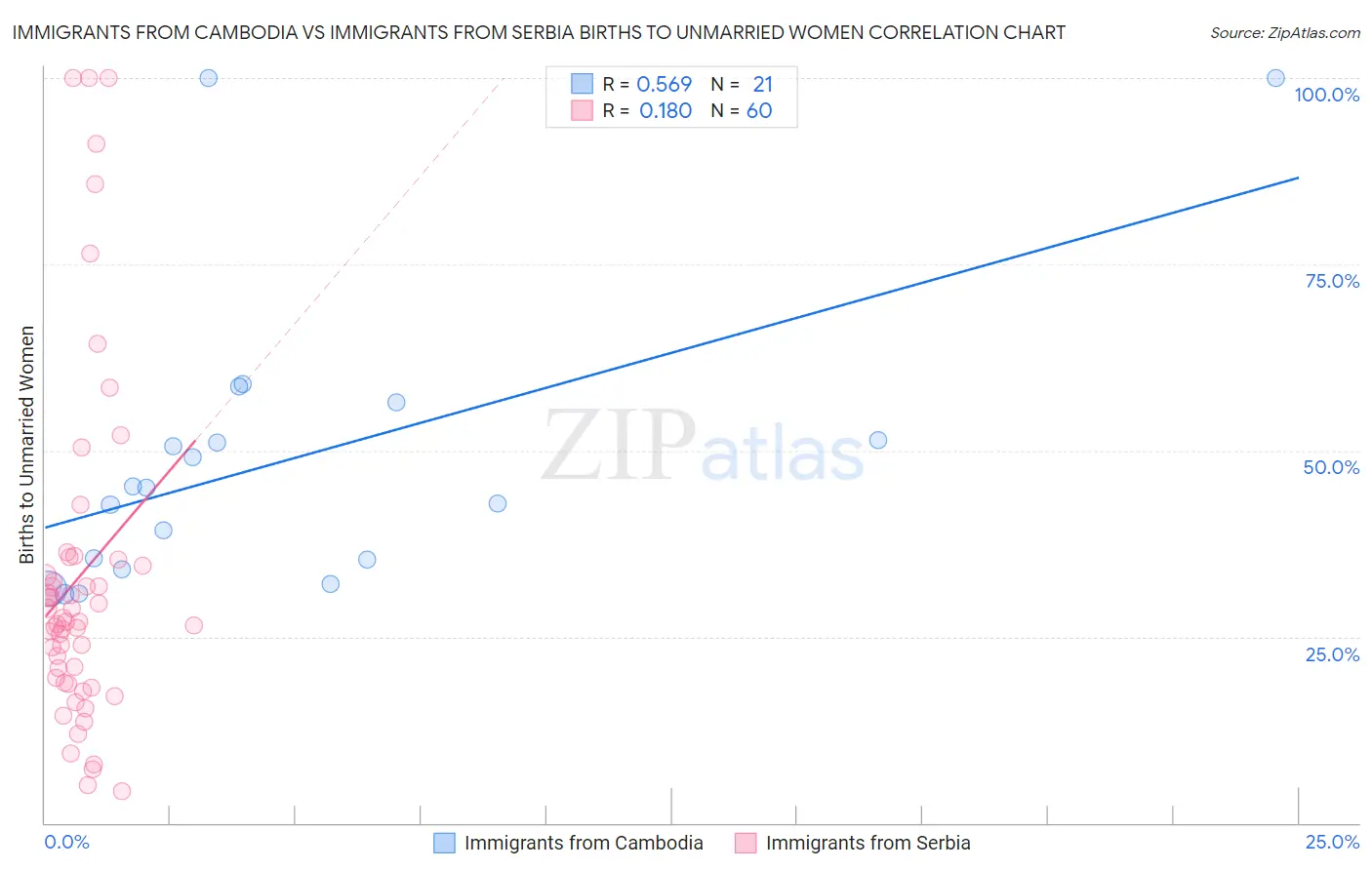 Immigrants from Cambodia vs Immigrants from Serbia Births to Unmarried Women