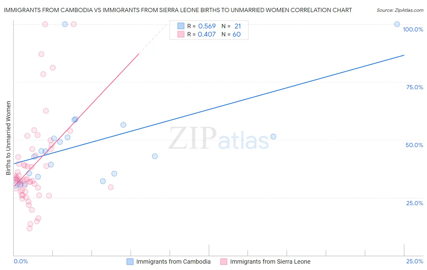 Immigrants from Cambodia vs Immigrants from Sierra Leone Births to Unmarried Women