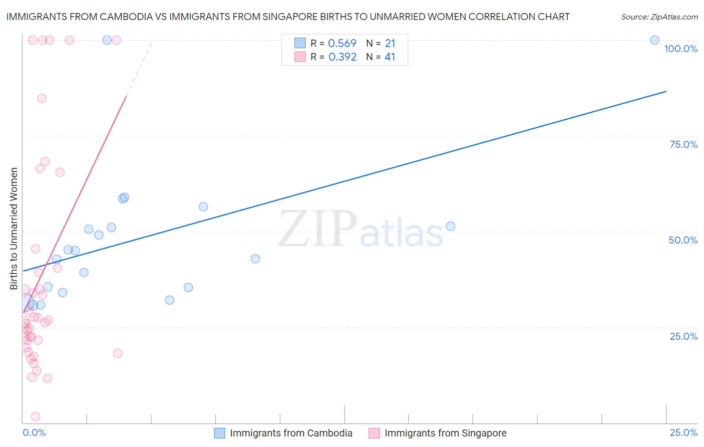 Immigrants from Cambodia vs Immigrants from Singapore Births to Unmarried Women