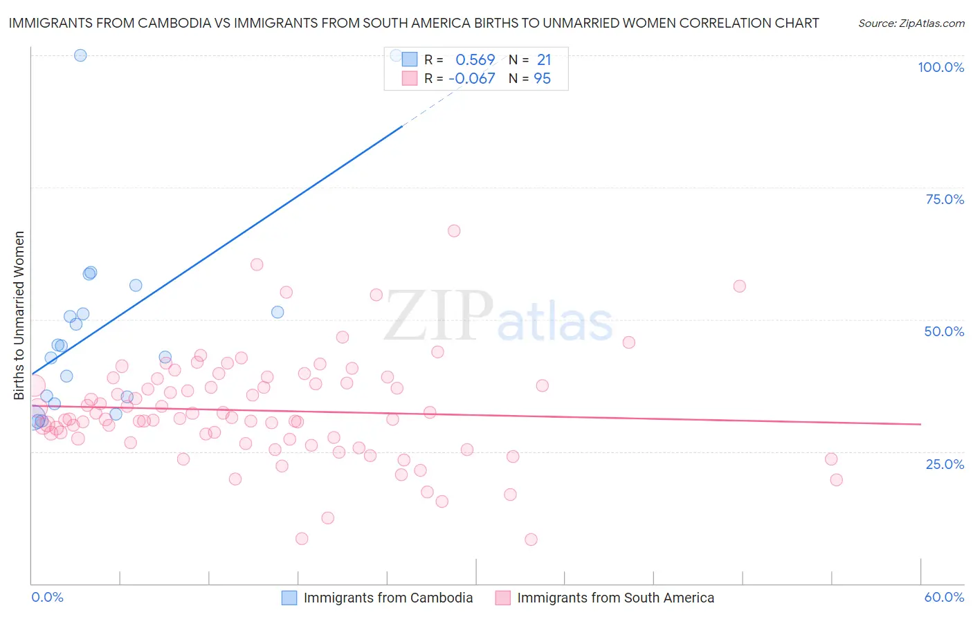 Immigrants from Cambodia vs Immigrants from South America Births to Unmarried Women