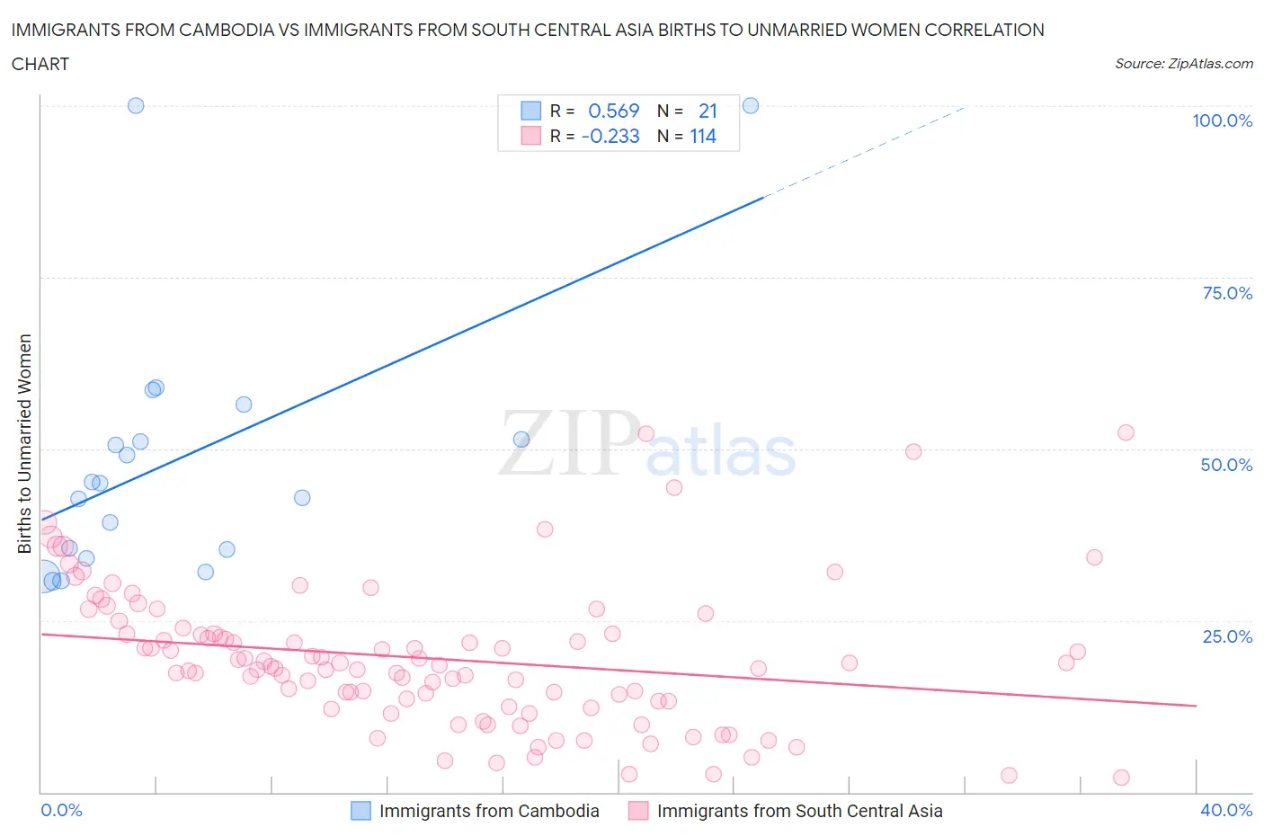 Immigrants from Cambodia vs Immigrants from South Central Asia Births to Unmarried Women