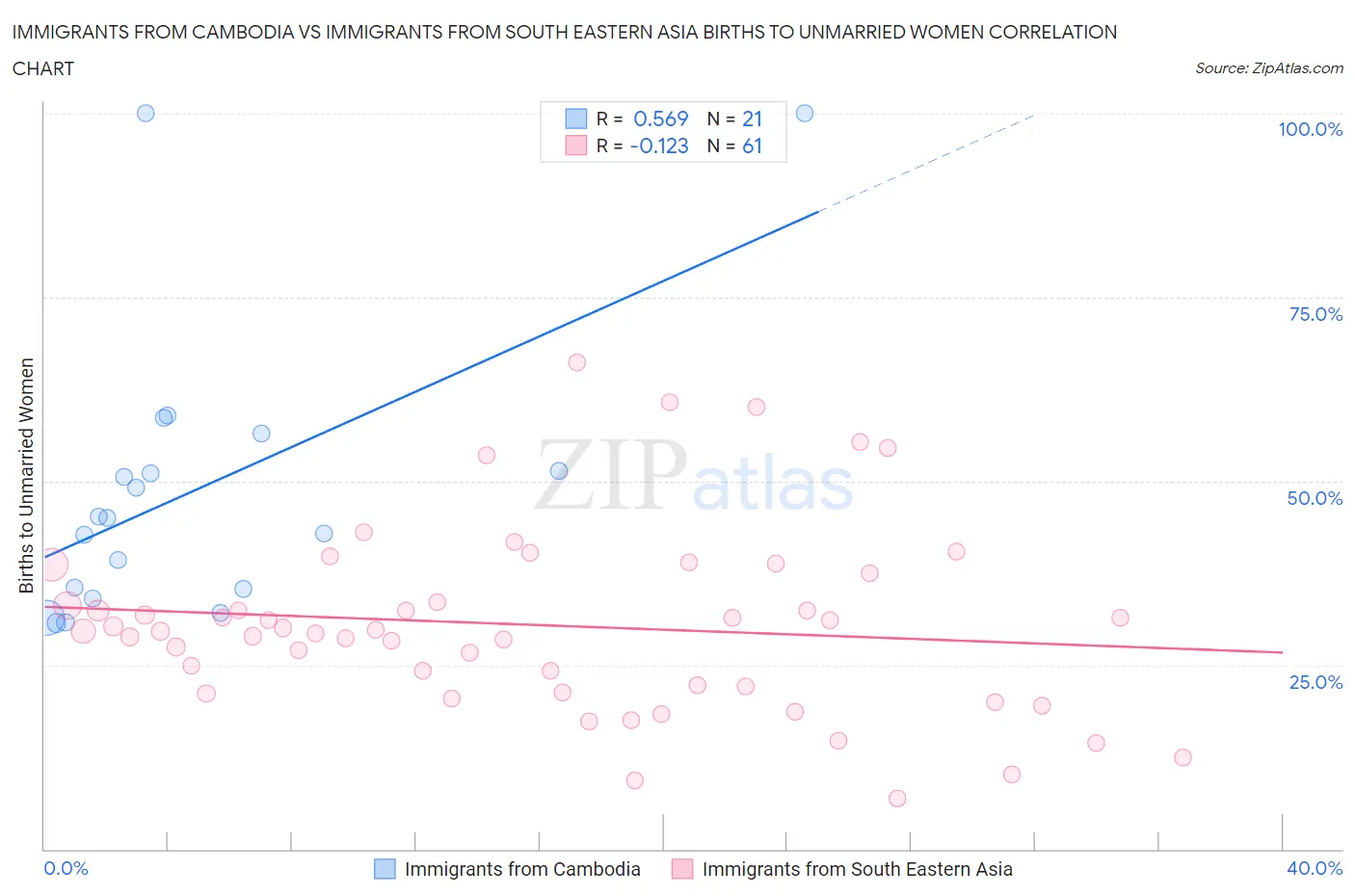 Immigrants from Cambodia vs Immigrants from South Eastern Asia Births to Unmarried Women