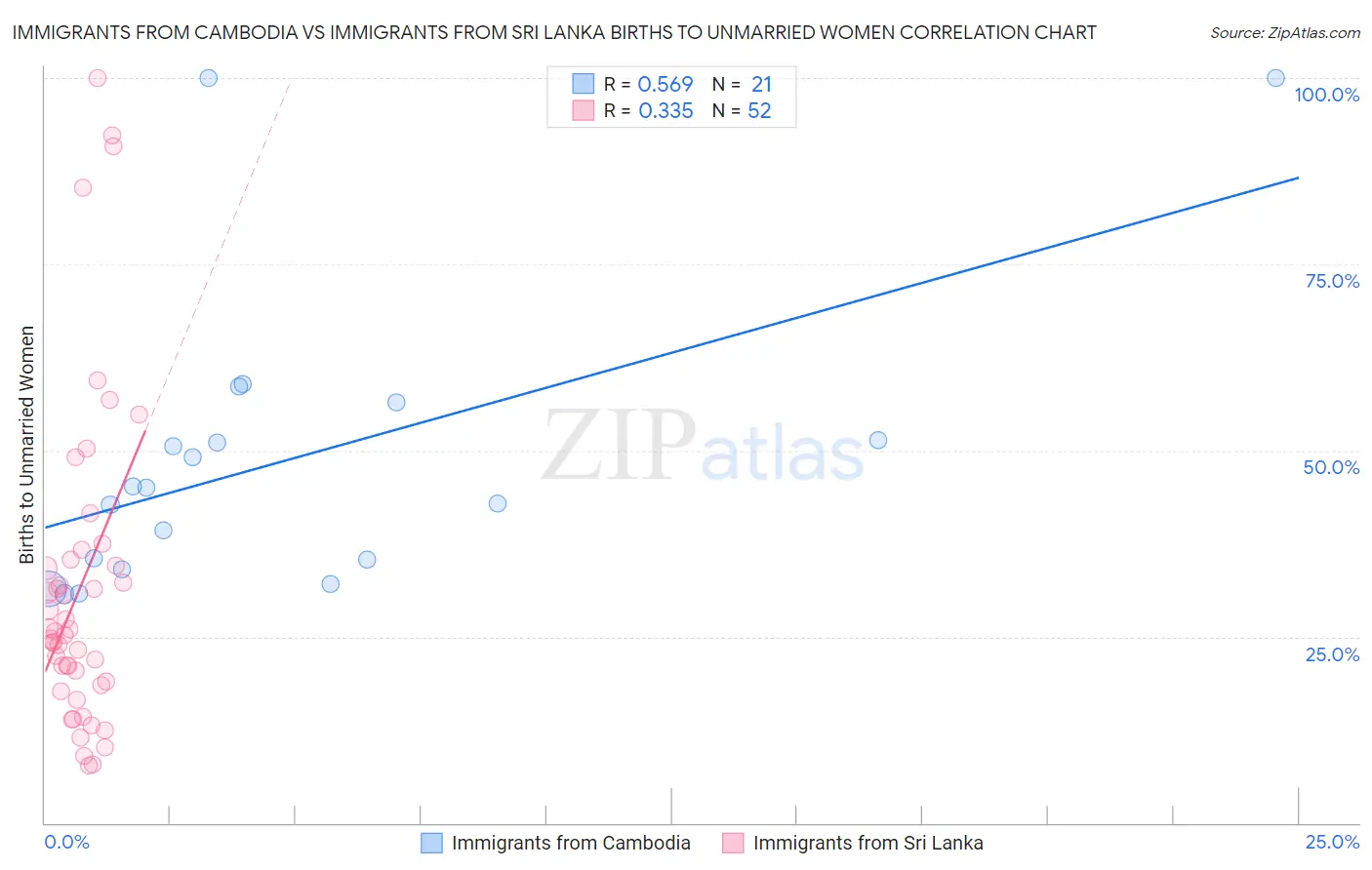 Immigrants from Cambodia vs Immigrants from Sri Lanka Births to Unmarried Women