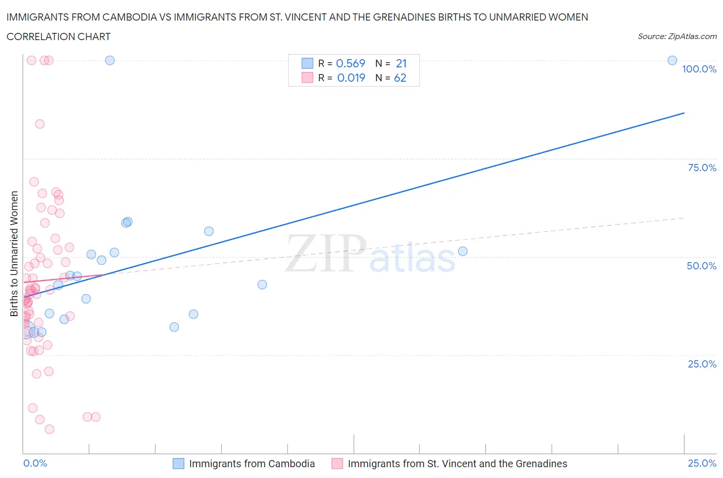 Immigrants from Cambodia vs Immigrants from St. Vincent and the Grenadines Births to Unmarried Women