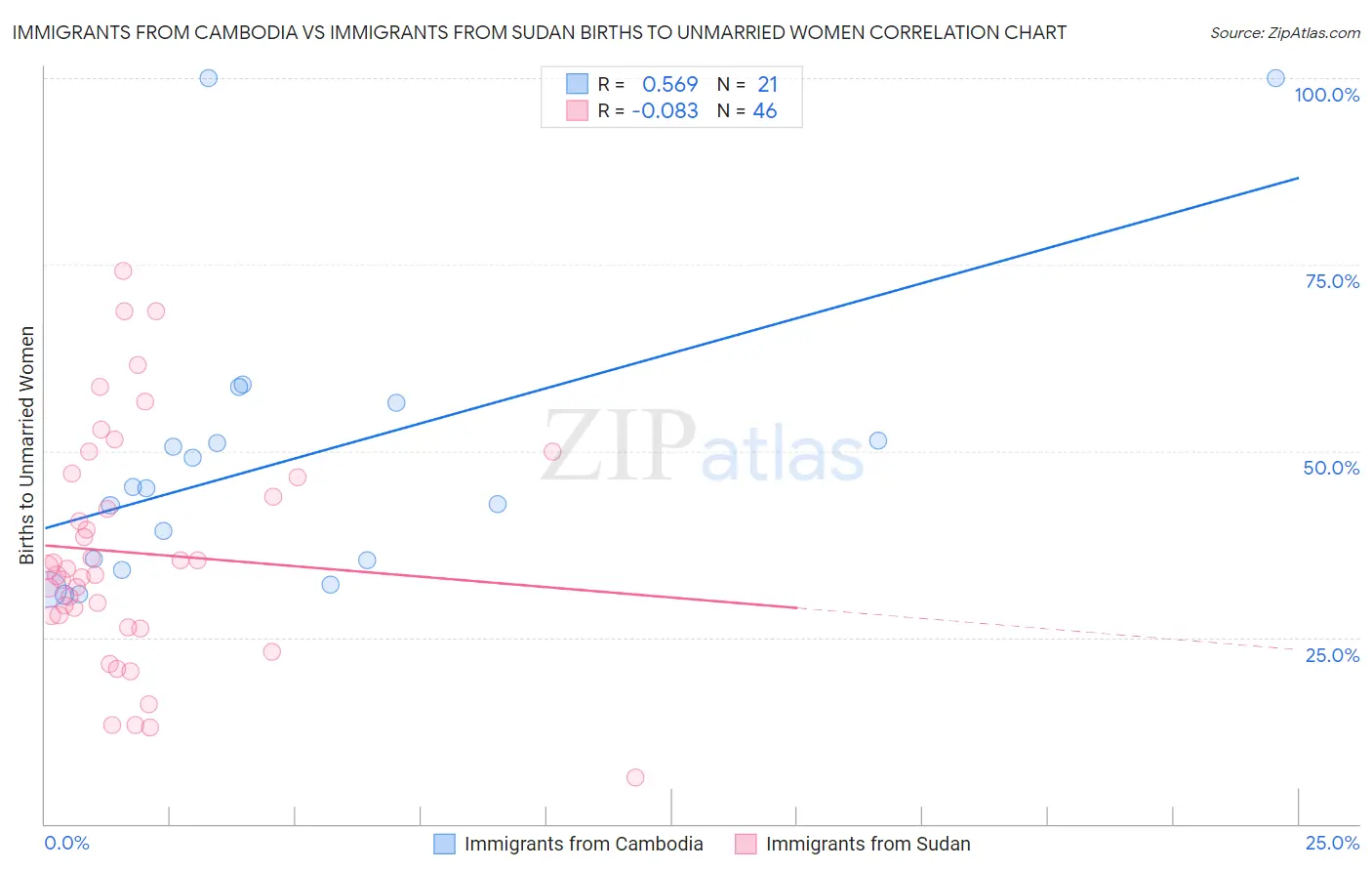 Immigrants from Cambodia vs Immigrants from Sudan Births to Unmarried Women