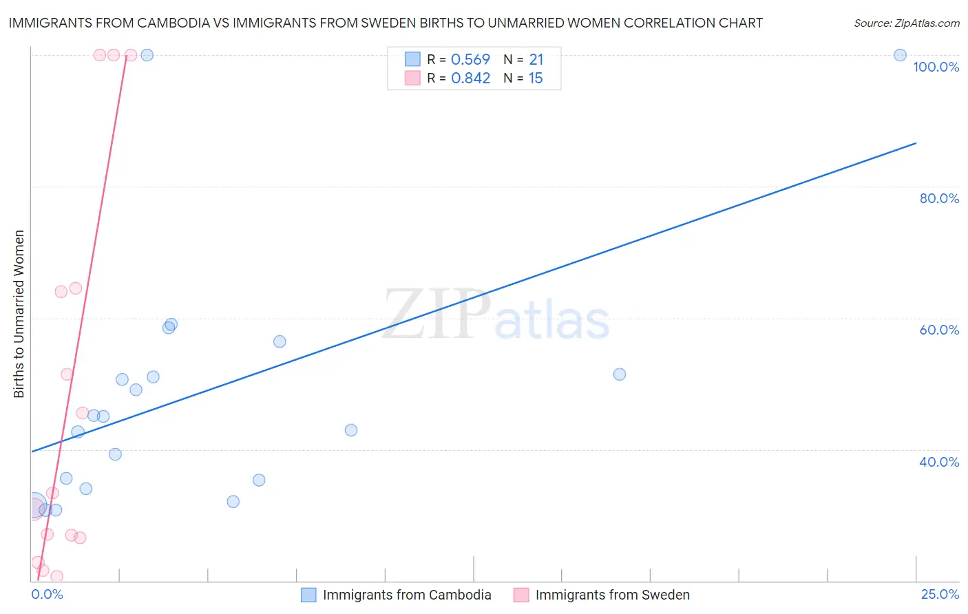 Immigrants from Cambodia vs Immigrants from Sweden Births to Unmarried Women