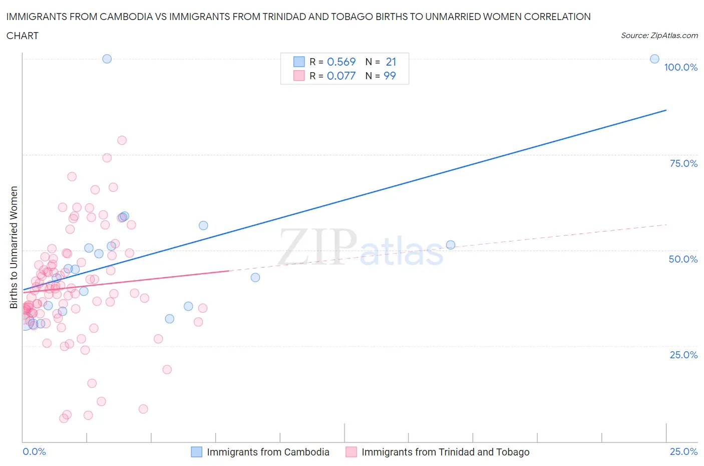 Immigrants from Cambodia vs Immigrants from Trinidad and Tobago Births to Unmarried Women