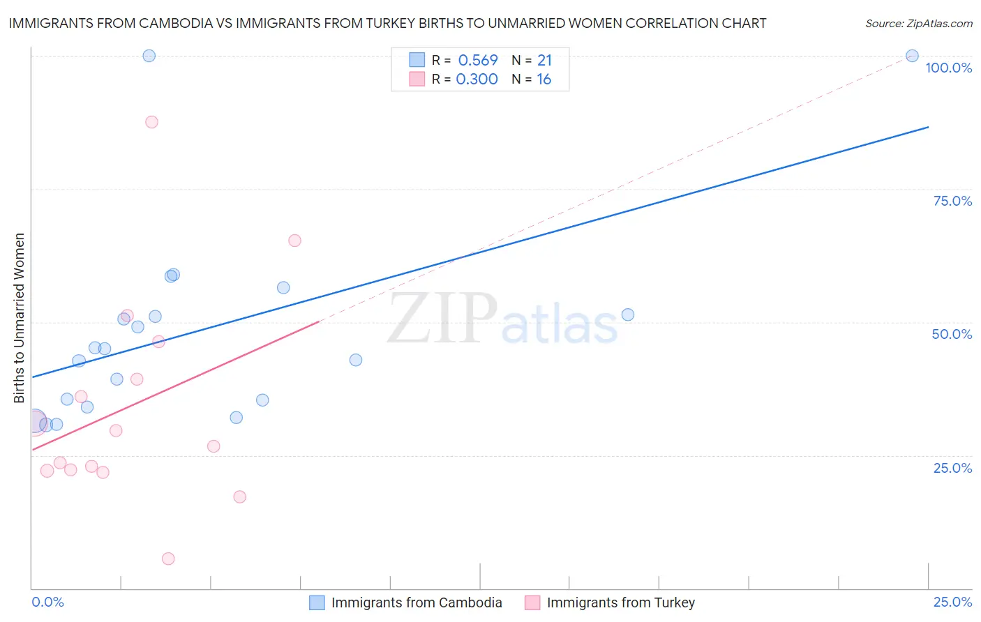 Immigrants from Cambodia vs Immigrants from Turkey Births to Unmarried Women