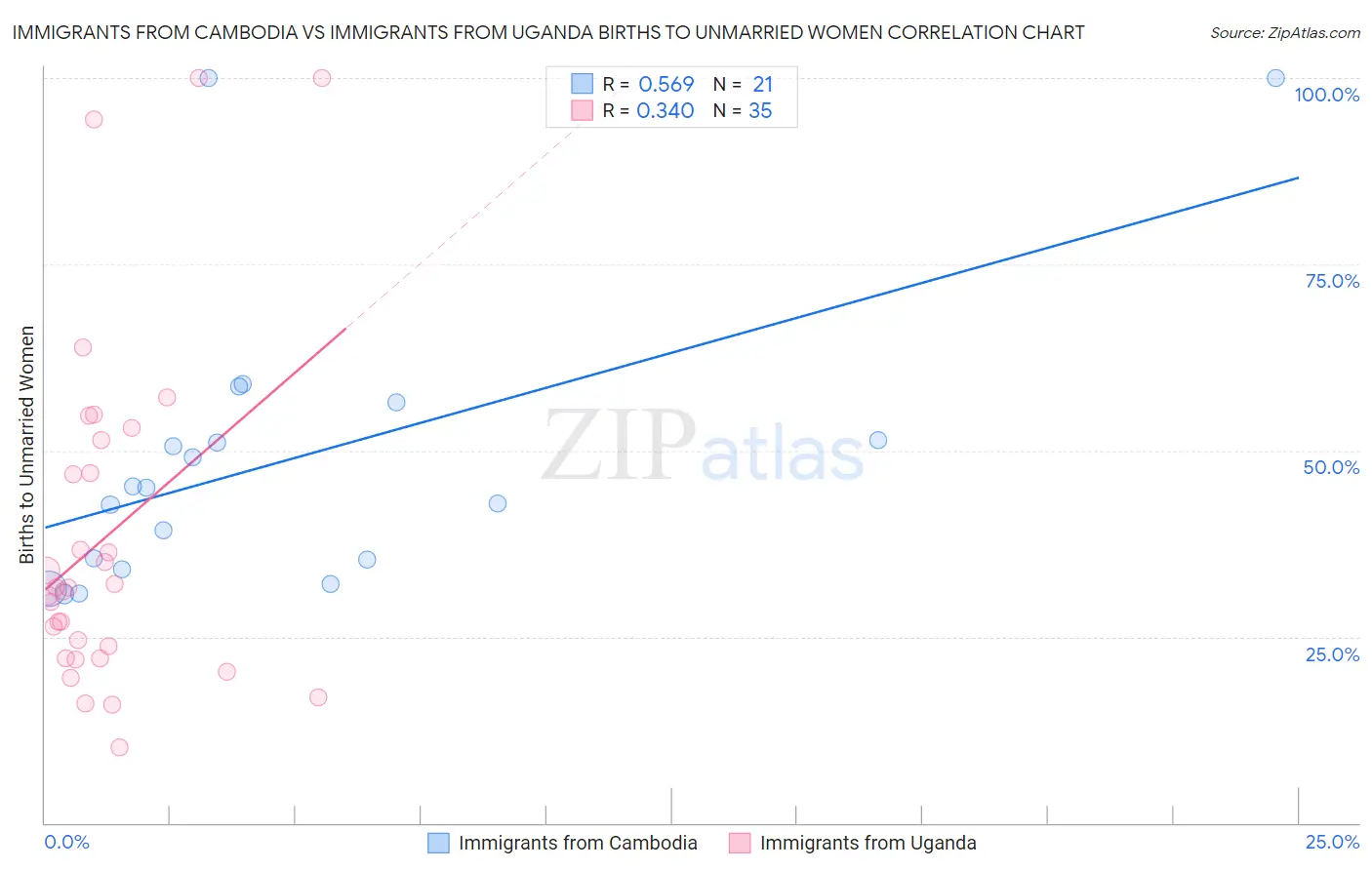 Immigrants from Cambodia vs Immigrants from Uganda Births to Unmarried Women