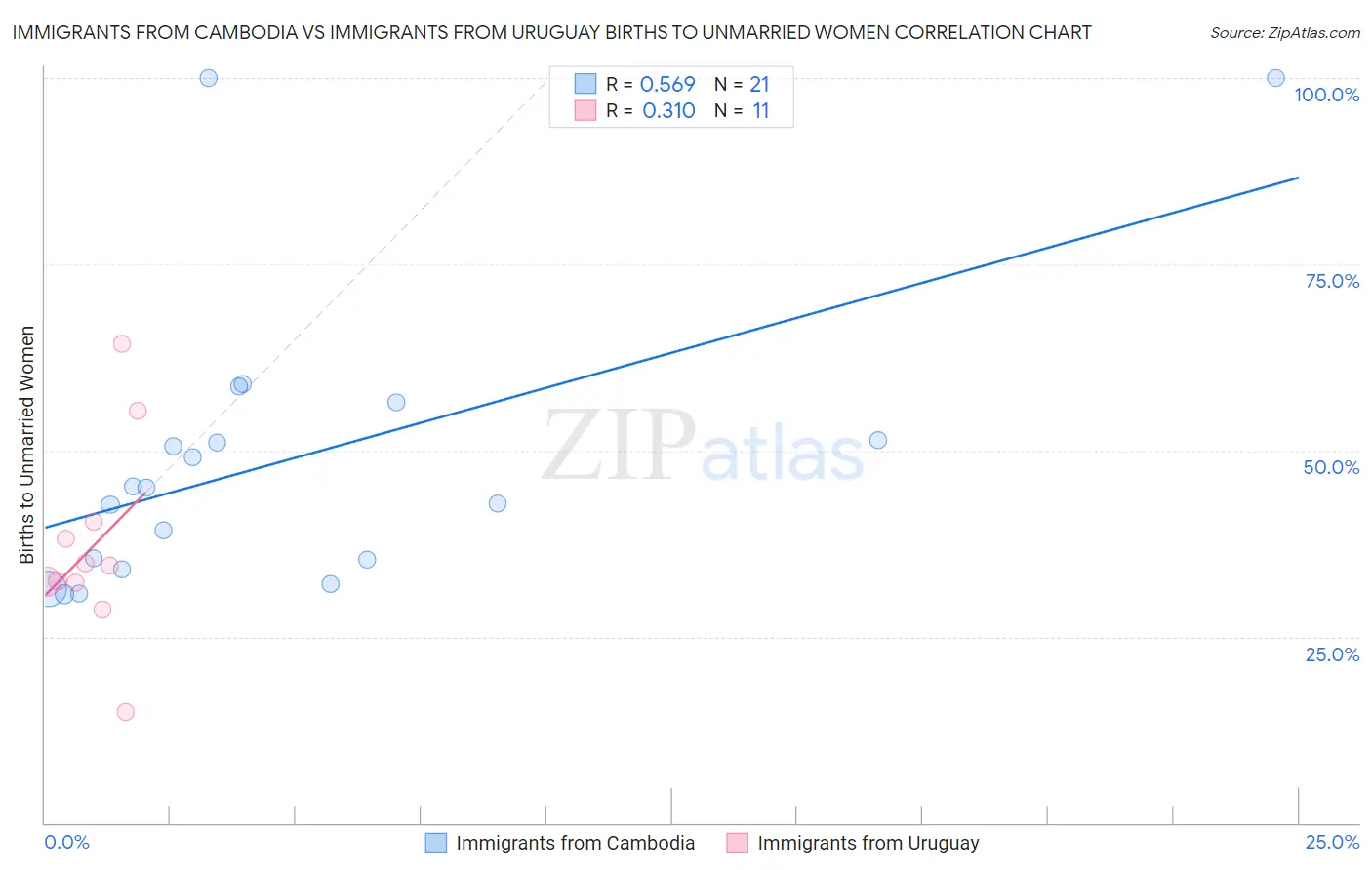 Immigrants from Cambodia vs Immigrants from Uruguay Births to Unmarried Women