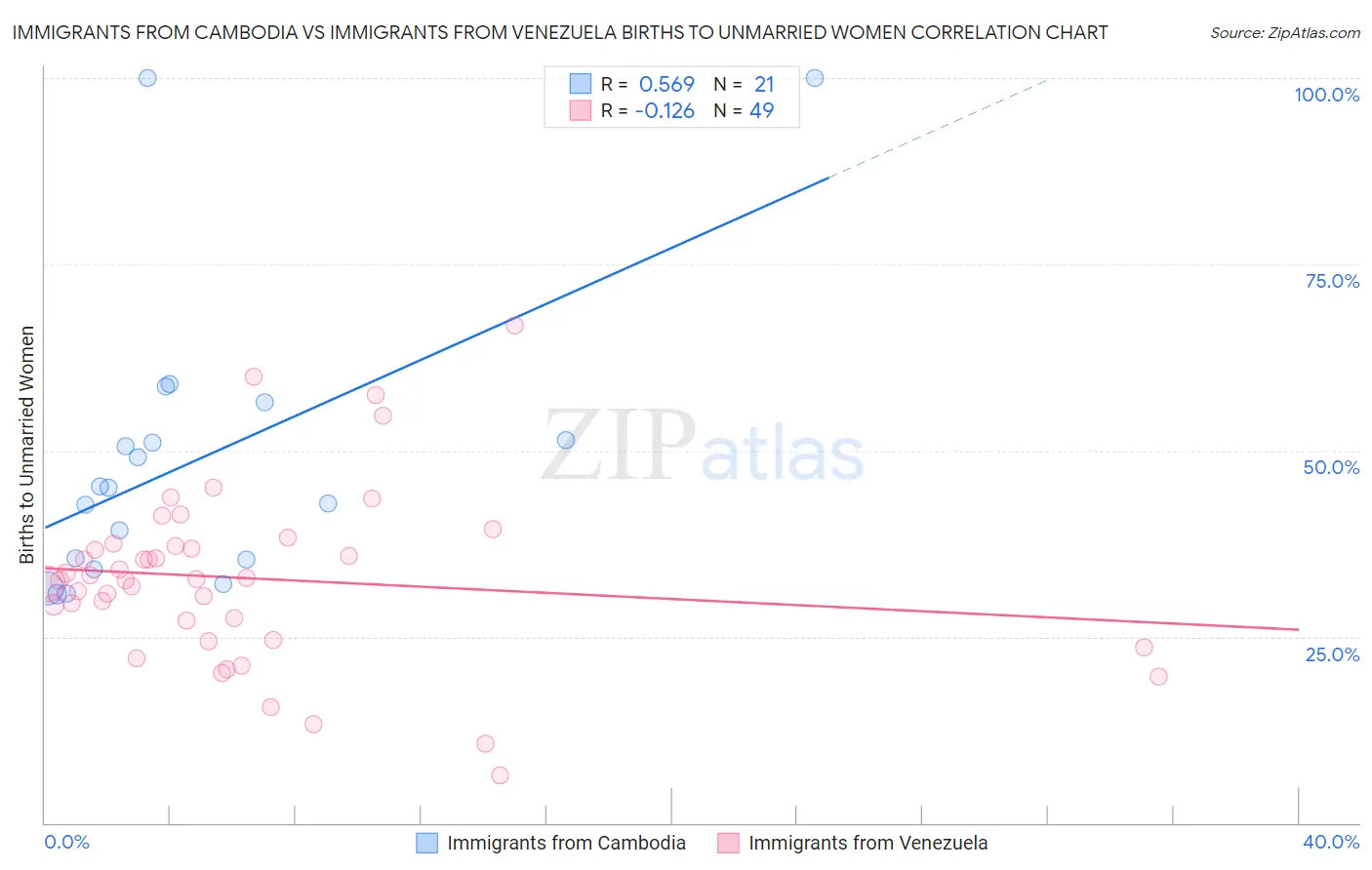 Immigrants from Cambodia vs Immigrants from Venezuela Births to Unmarried Women