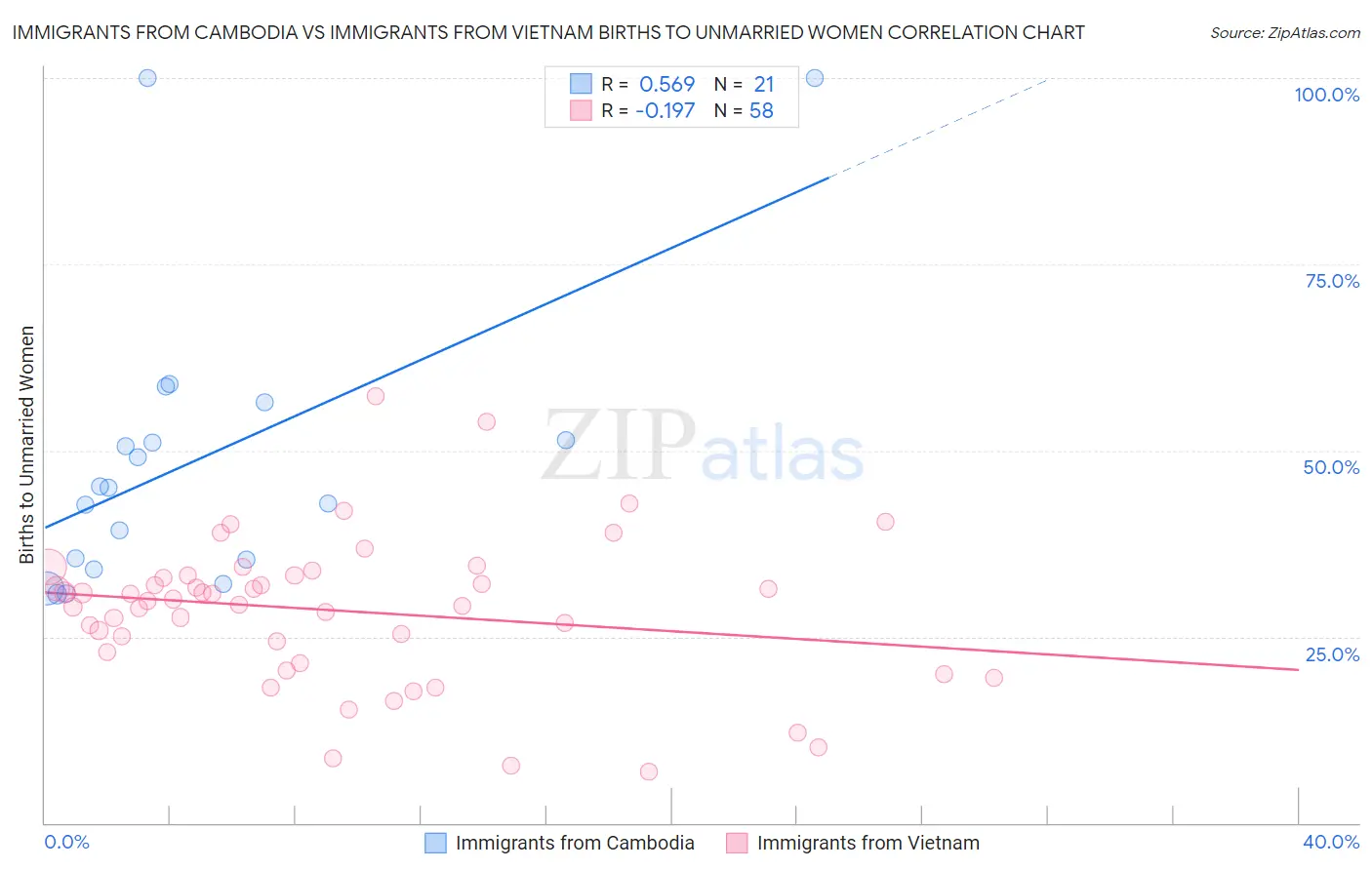 Immigrants from Cambodia vs Immigrants from Vietnam Births to Unmarried Women
