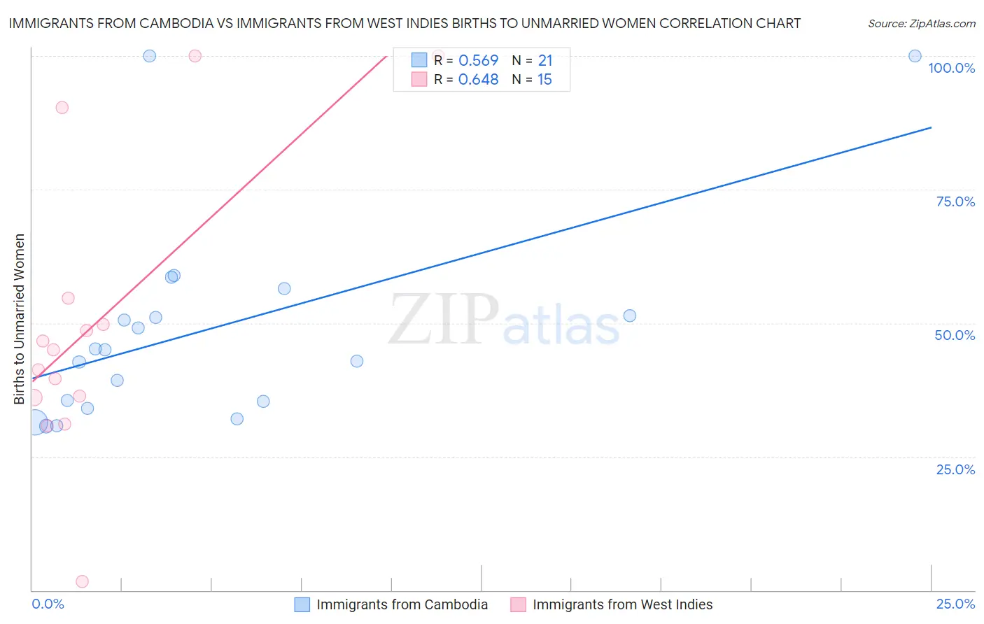 Immigrants from Cambodia vs Immigrants from West Indies Births to Unmarried Women