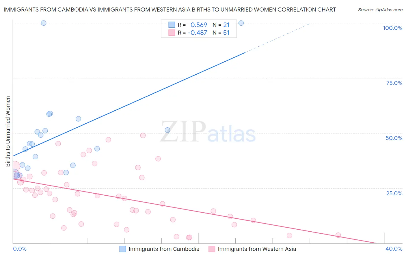 Immigrants from Cambodia vs Immigrants from Western Asia Births to Unmarried Women