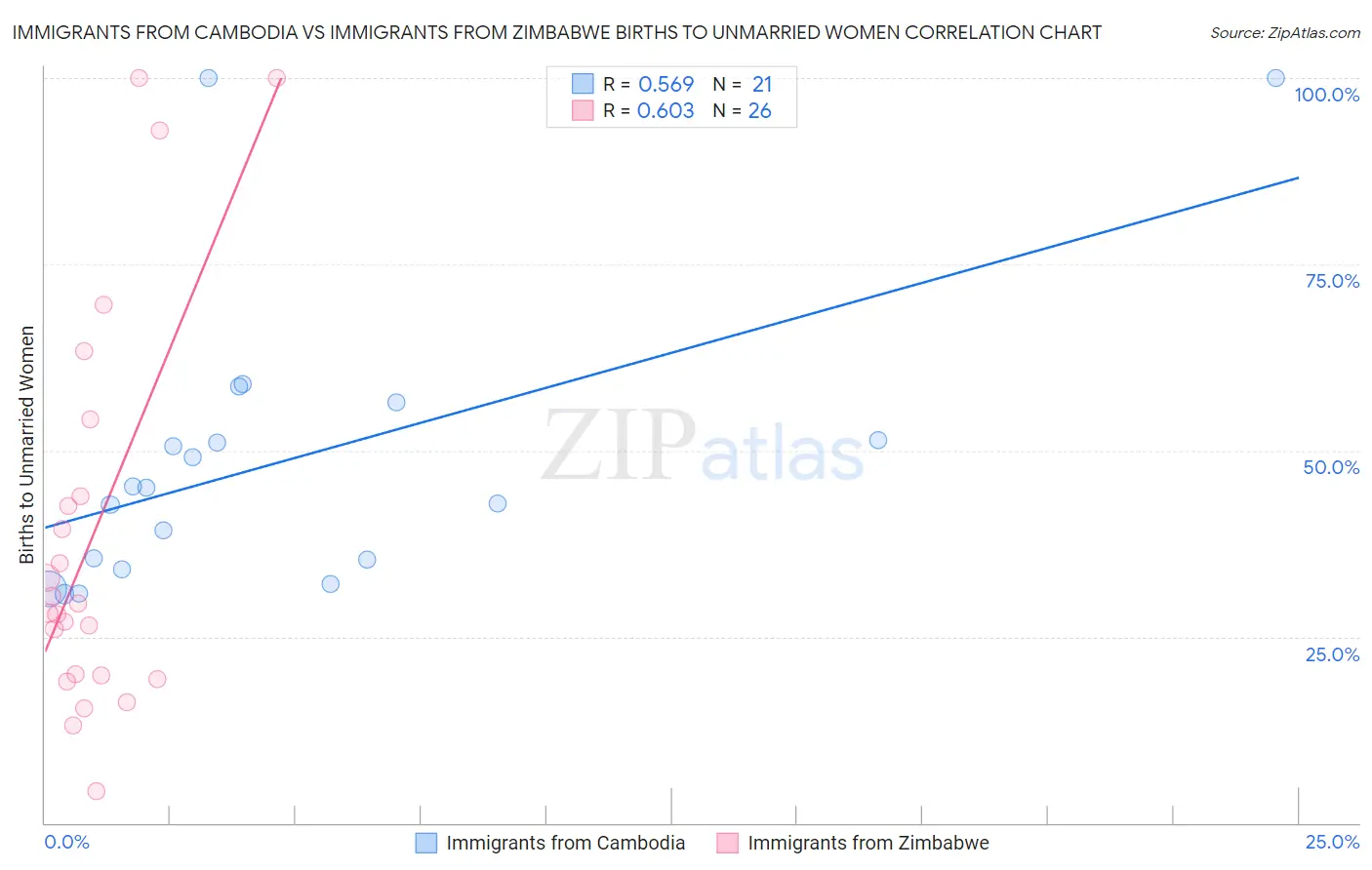 Immigrants from Cambodia vs Immigrants from Zimbabwe Births to Unmarried Women