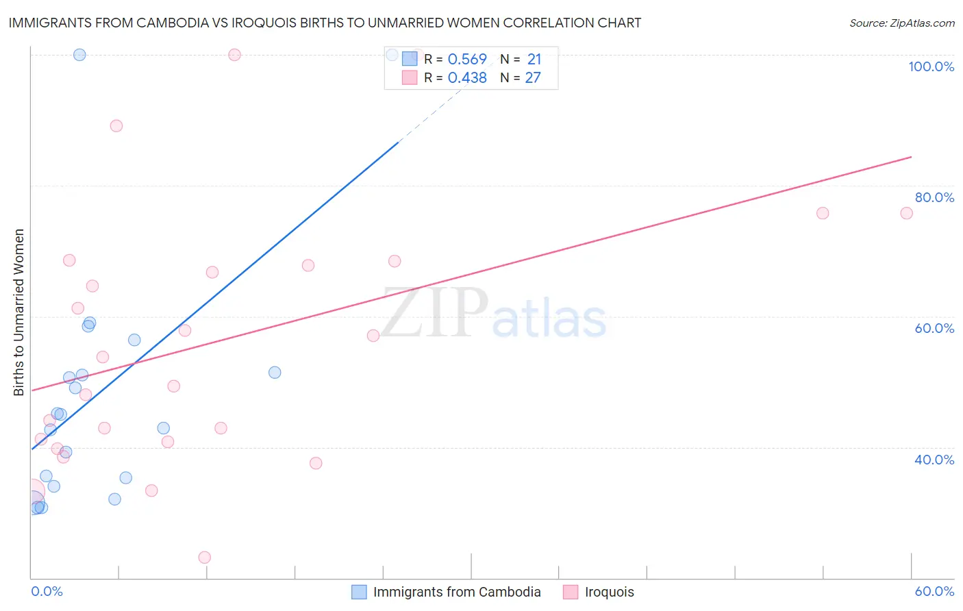 Immigrants from Cambodia vs Iroquois Births to Unmarried Women