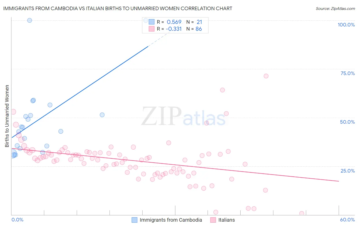 Immigrants from Cambodia vs Italian Births to Unmarried Women