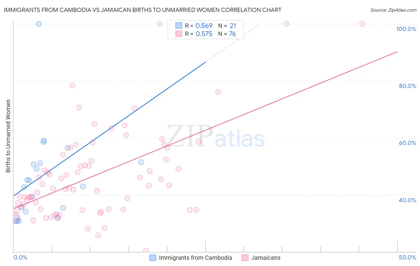 Immigrants from Cambodia vs Jamaican Births to Unmarried Women