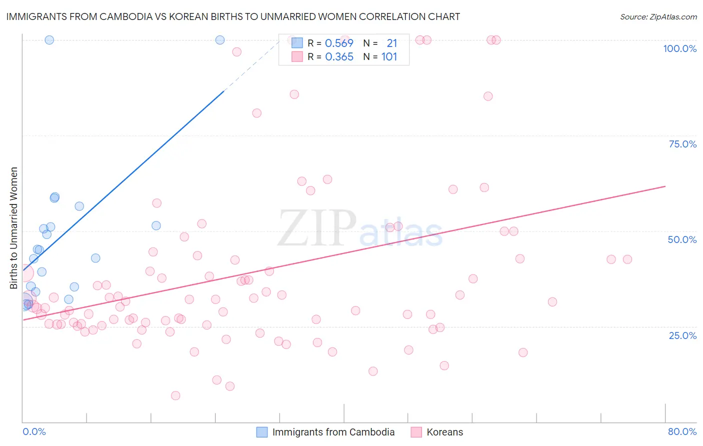 Immigrants from Cambodia vs Korean Births to Unmarried Women
