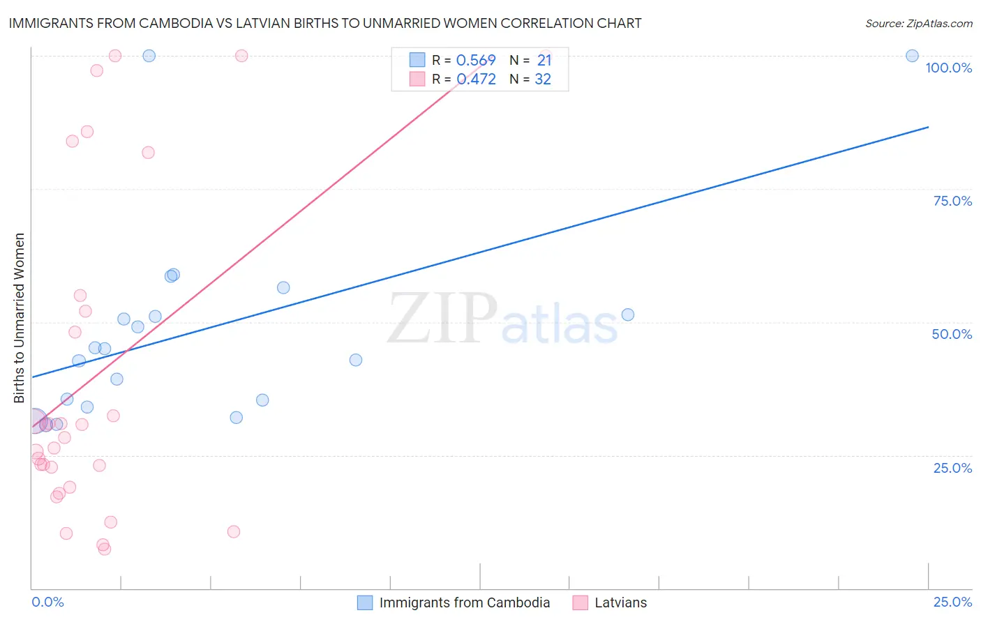 Immigrants from Cambodia vs Latvian Births to Unmarried Women