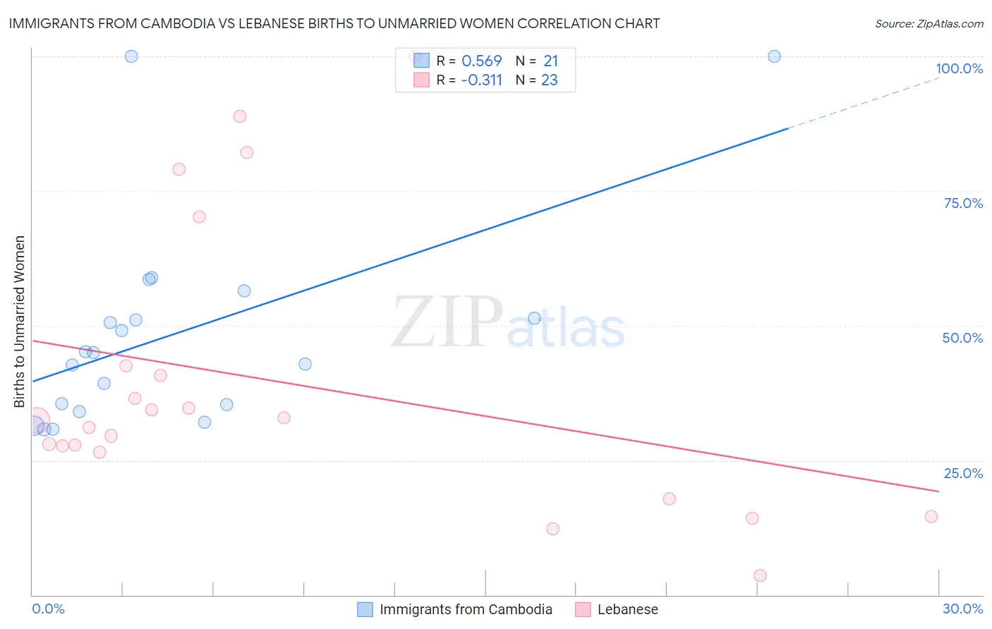 Immigrants from Cambodia vs Lebanese Births to Unmarried Women