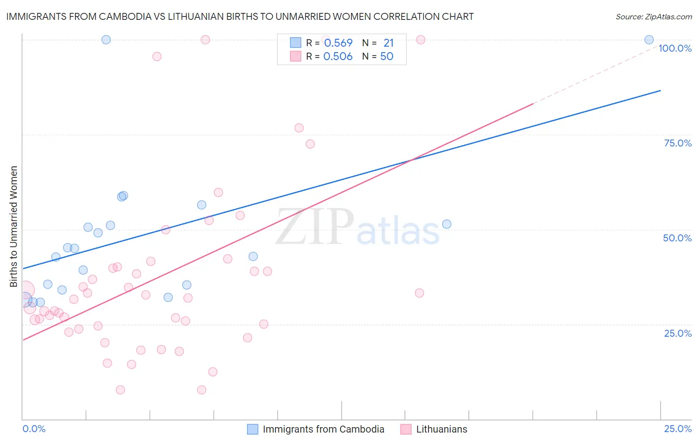 Immigrants from Cambodia vs Lithuanian Births to Unmarried Women