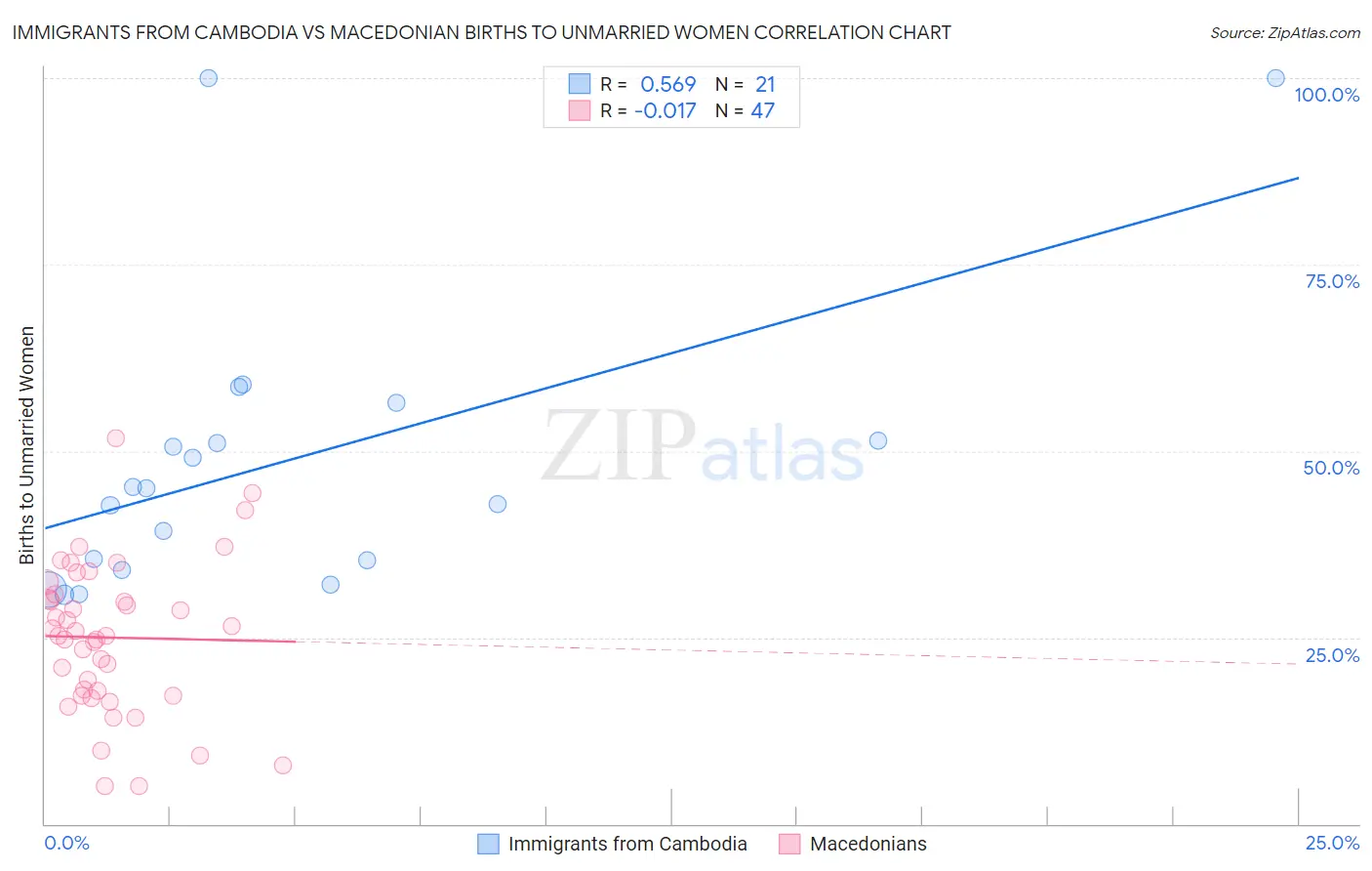 Immigrants from Cambodia vs Macedonian Births to Unmarried Women