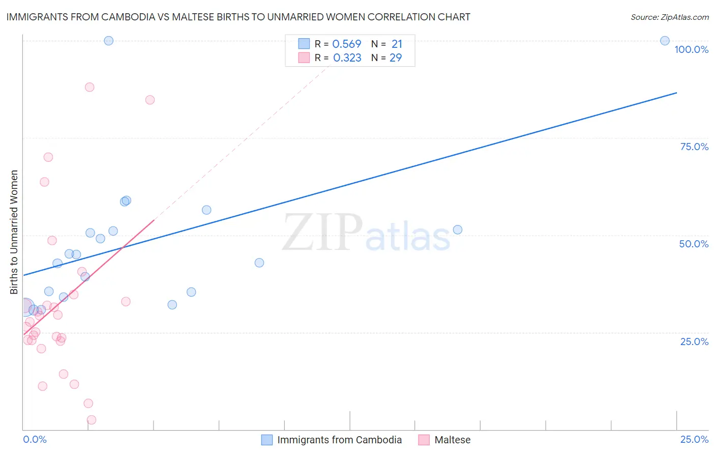 Immigrants from Cambodia vs Maltese Births to Unmarried Women