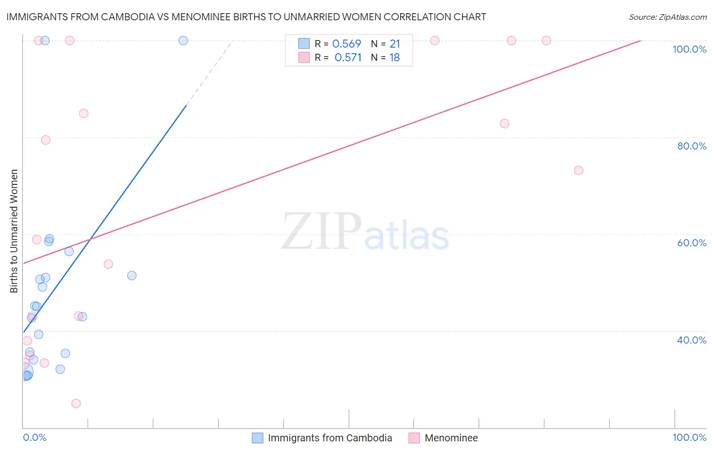 Immigrants from Cambodia vs Menominee Births to Unmarried Women