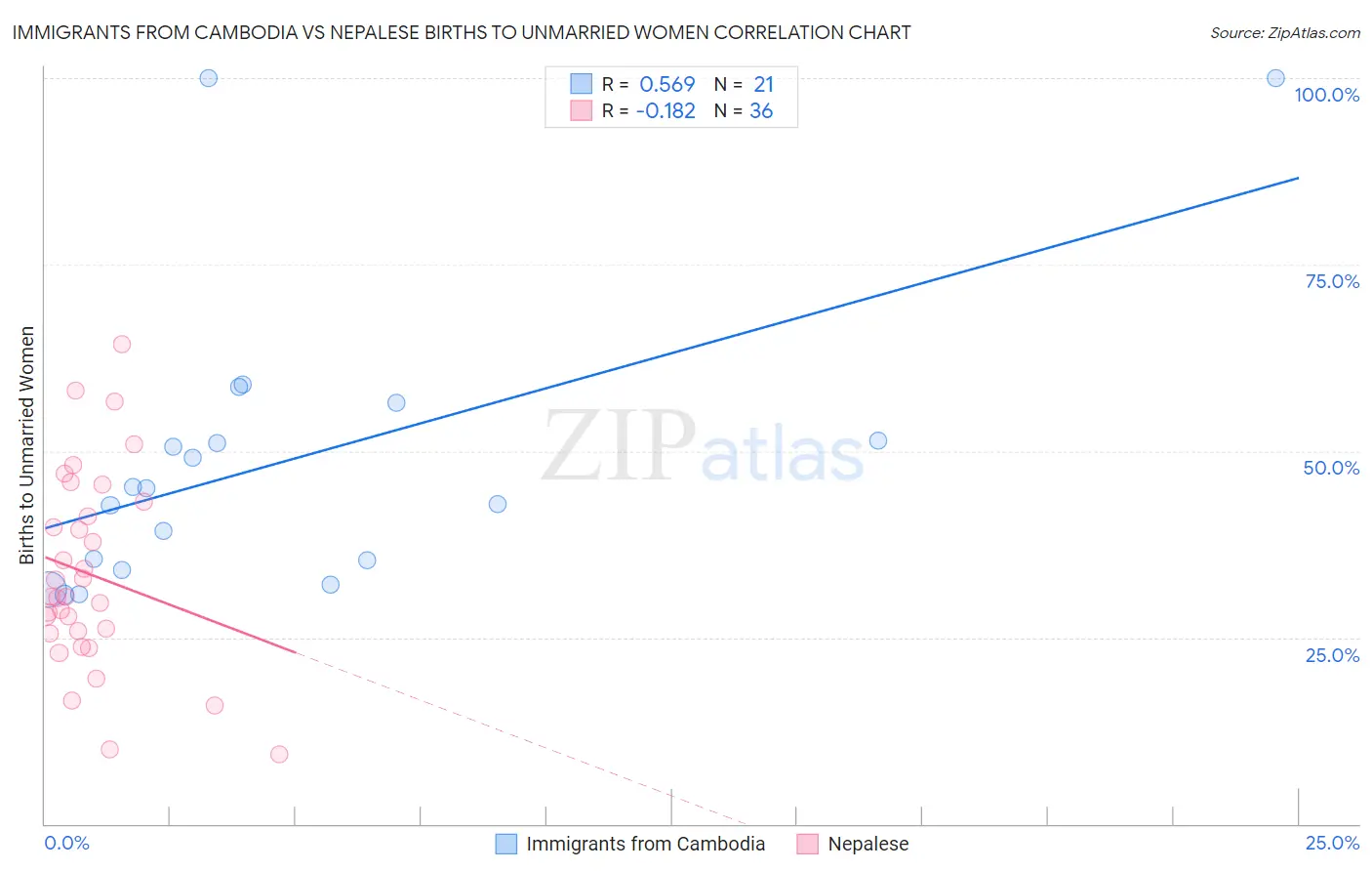 Immigrants from Cambodia vs Nepalese Births to Unmarried Women