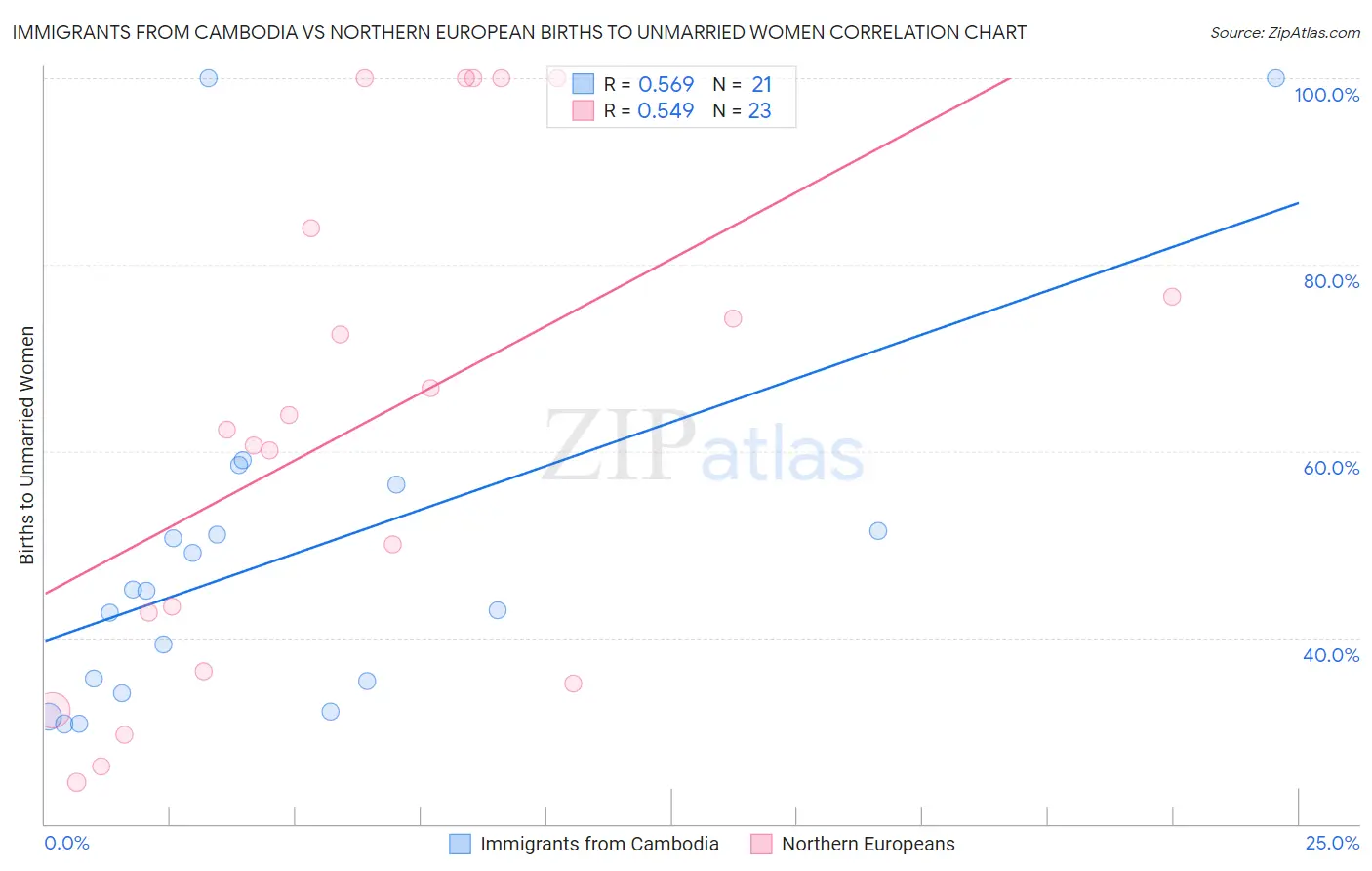 Immigrants from Cambodia vs Northern European Births to Unmarried Women