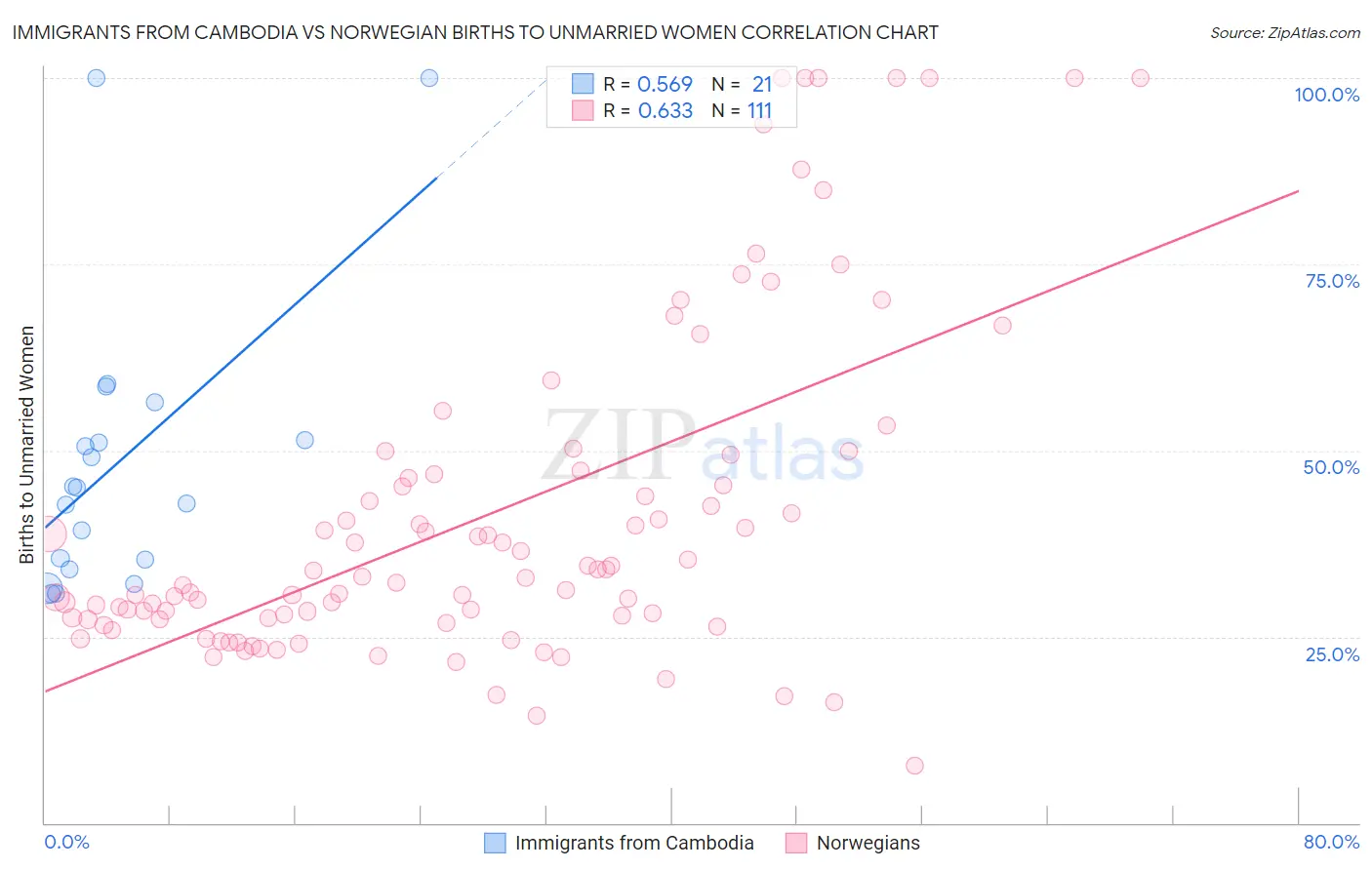 Immigrants from Cambodia vs Norwegian Births to Unmarried Women