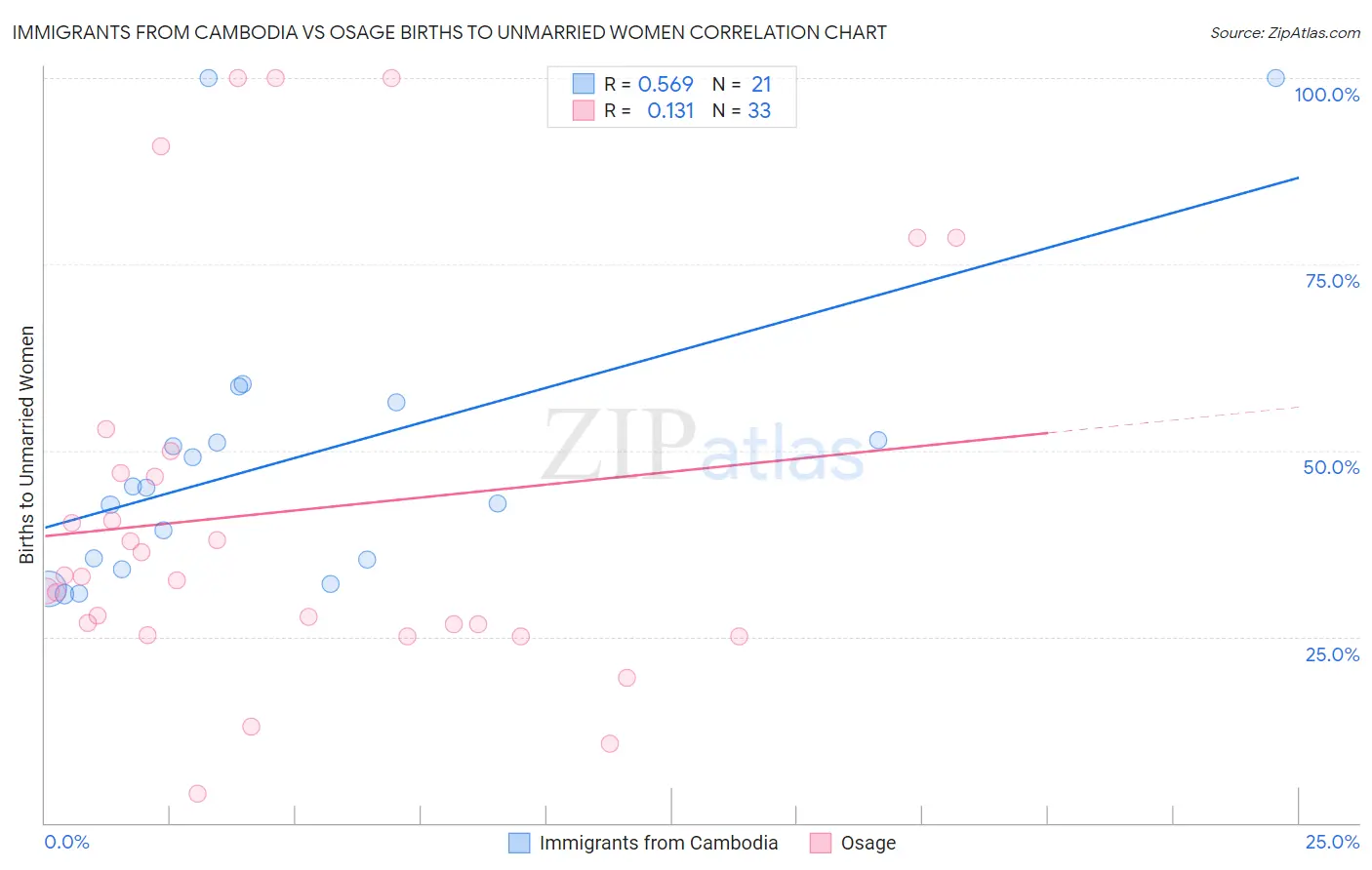 Immigrants from Cambodia vs Osage Births to Unmarried Women