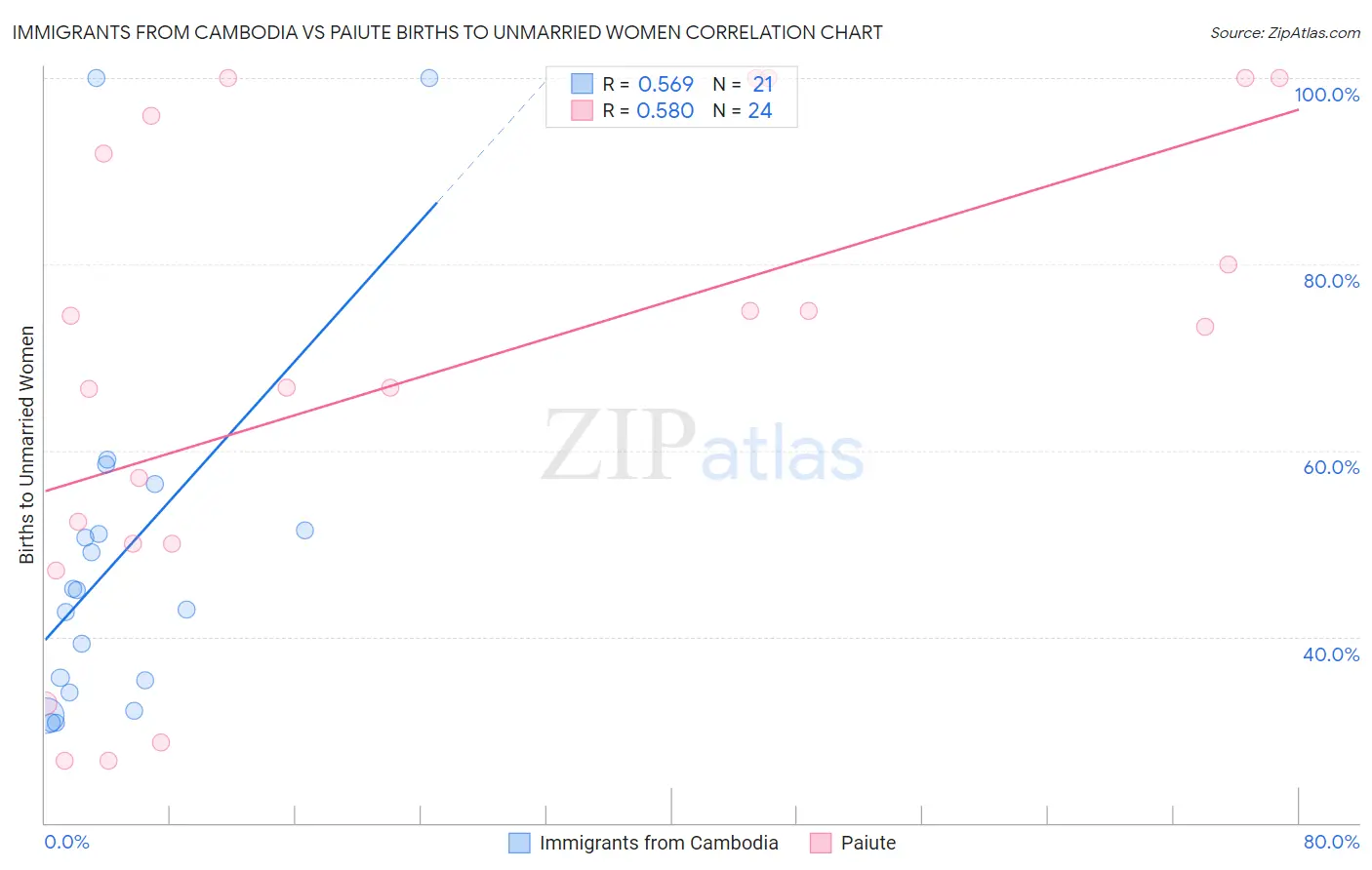 Immigrants from Cambodia vs Paiute Births to Unmarried Women