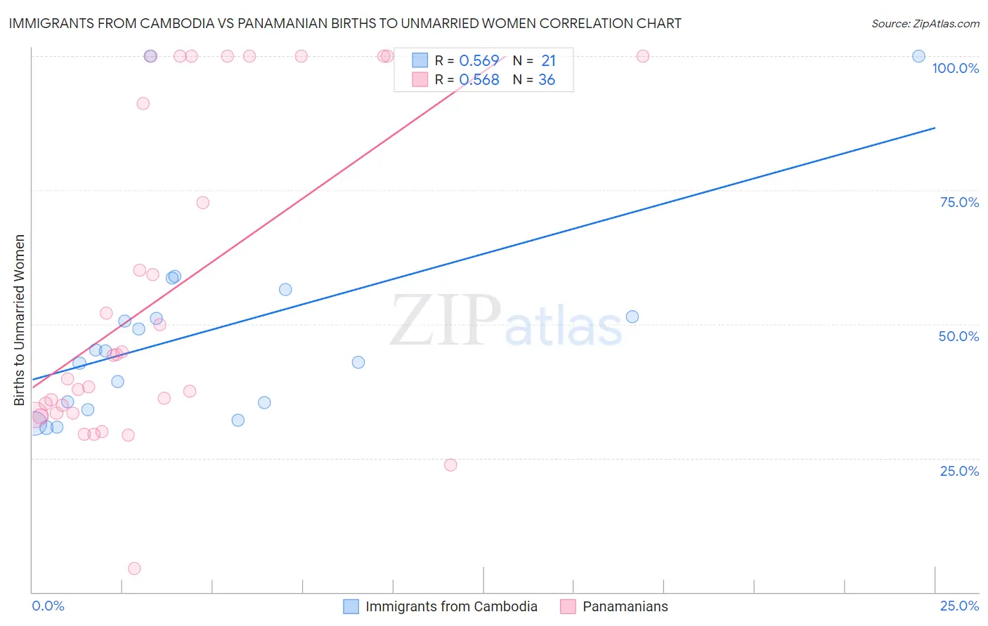 Immigrants from Cambodia vs Panamanian Births to Unmarried Women