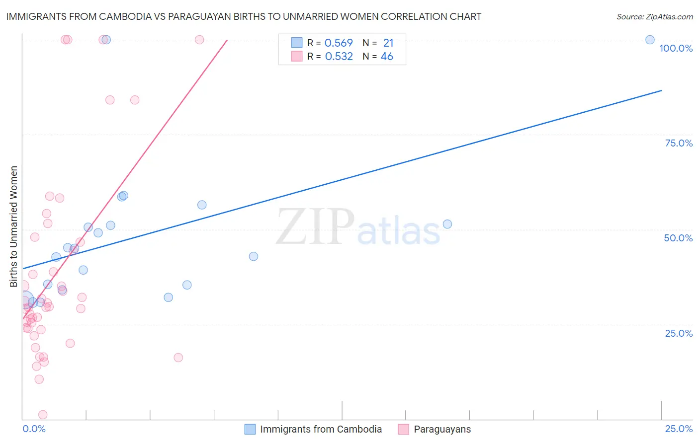 Immigrants from Cambodia vs Paraguayan Births to Unmarried Women