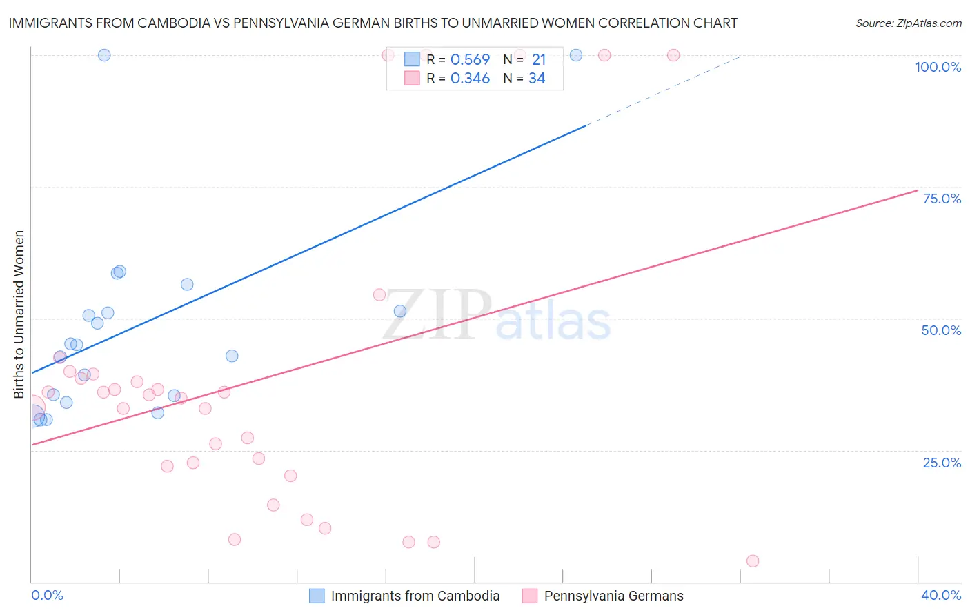 Immigrants from Cambodia vs Pennsylvania German Births to Unmarried Women