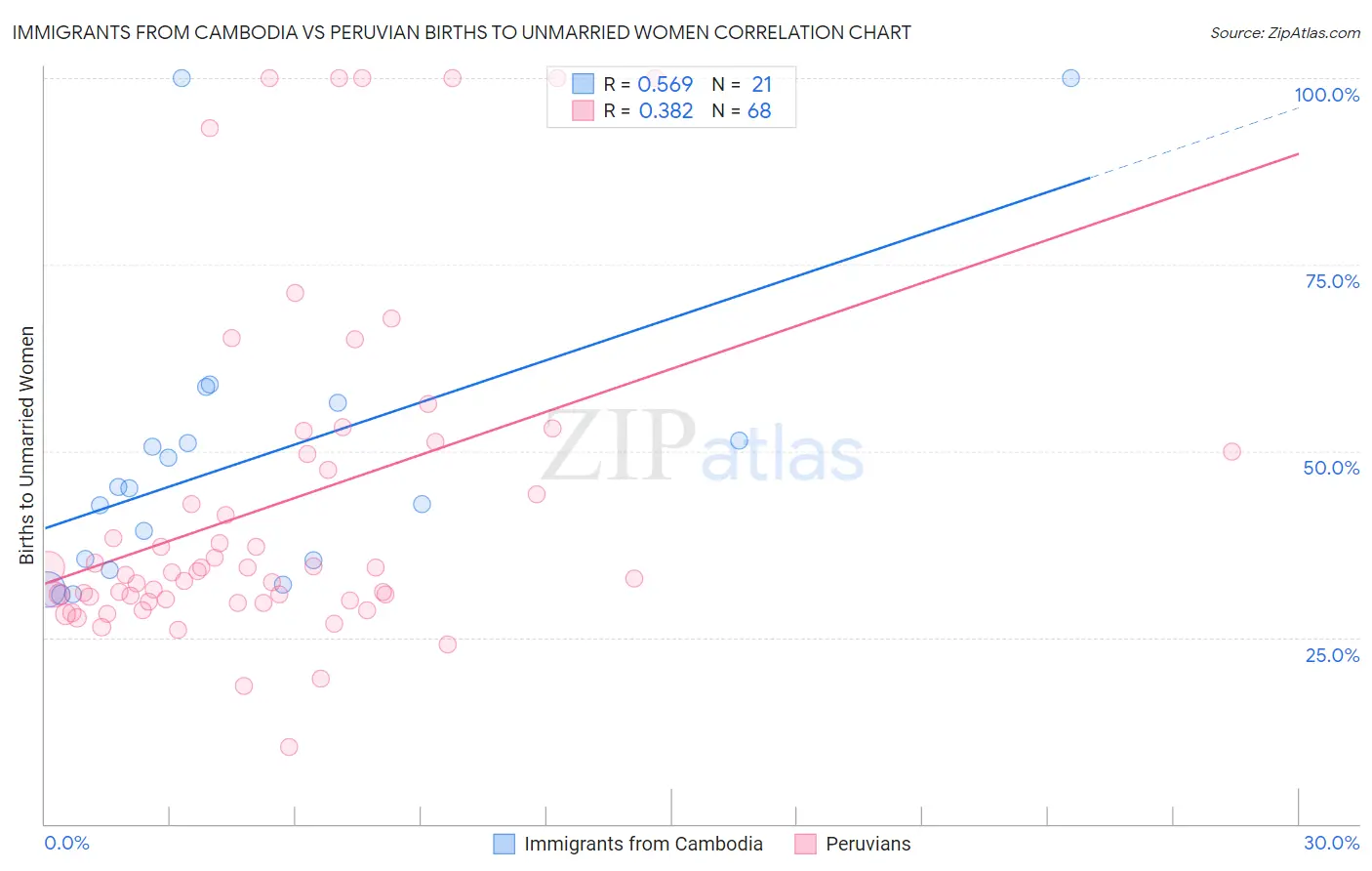 Immigrants from Cambodia vs Peruvian Births to Unmarried Women