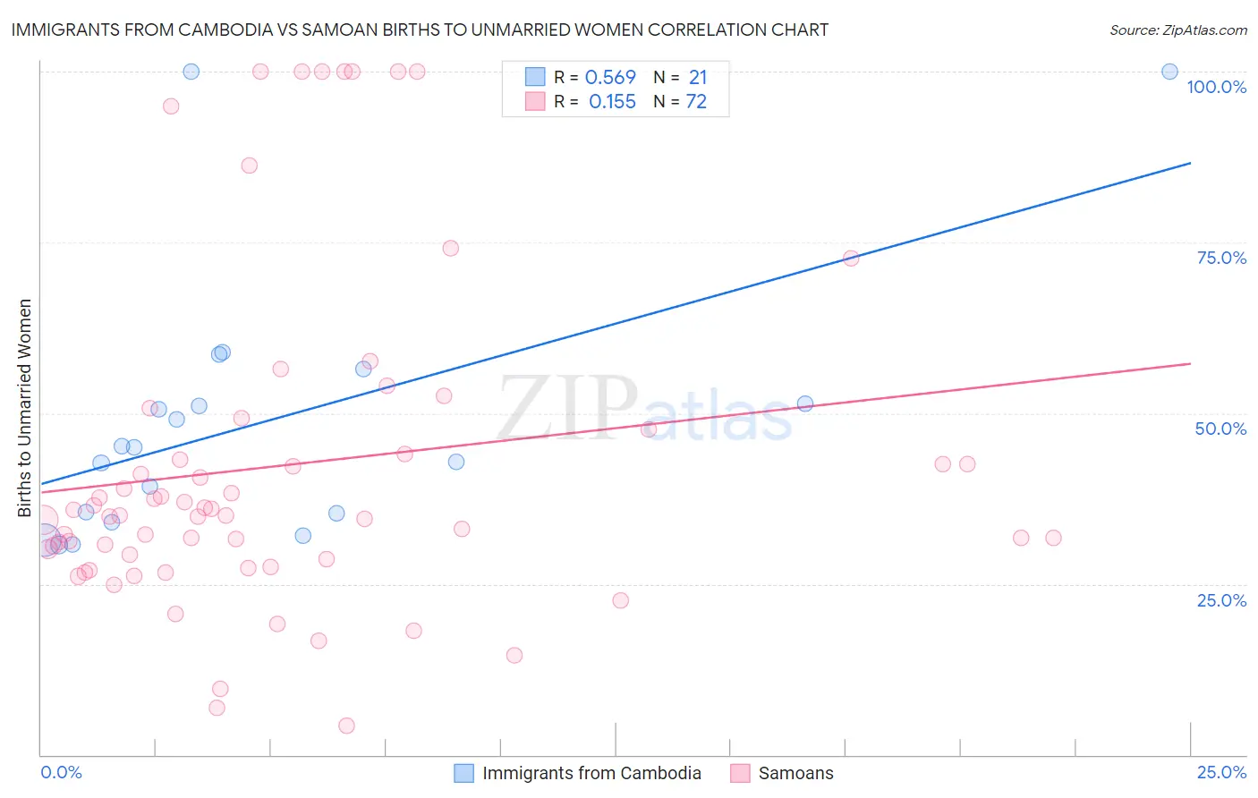 Immigrants from Cambodia vs Samoan Births to Unmarried Women