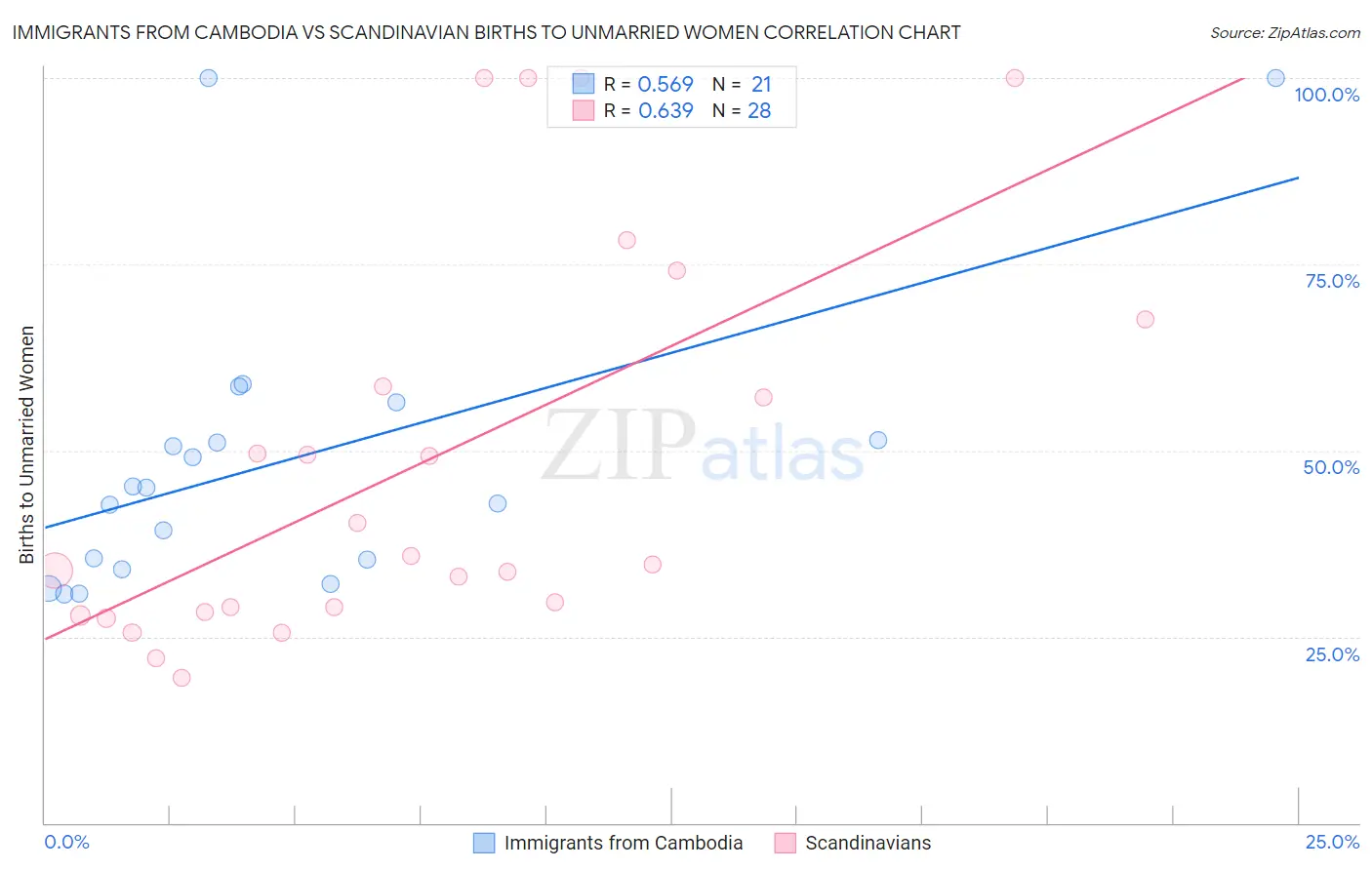 Immigrants from Cambodia vs Scandinavian Births to Unmarried Women