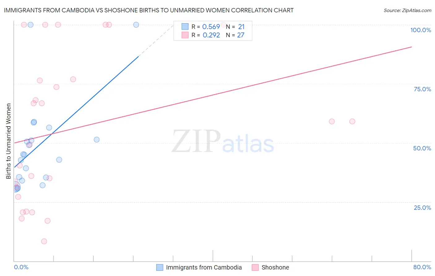 Immigrants from Cambodia vs Shoshone Births to Unmarried Women
