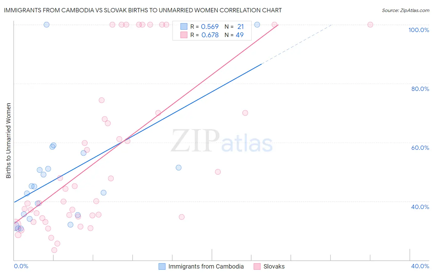 Immigrants from Cambodia vs Slovak Births to Unmarried Women
