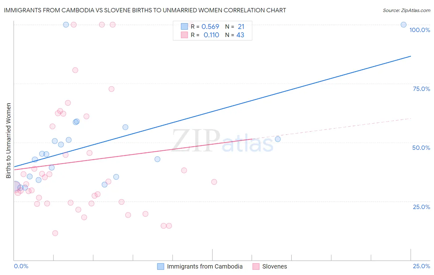 Immigrants from Cambodia vs Slovene Births to Unmarried Women