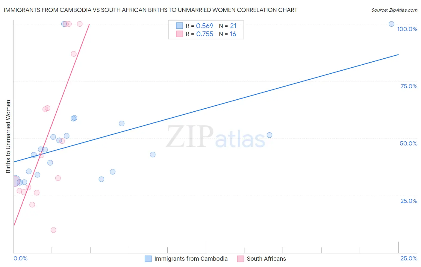 Immigrants from Cambodia vs South African Births to Unmarried Women